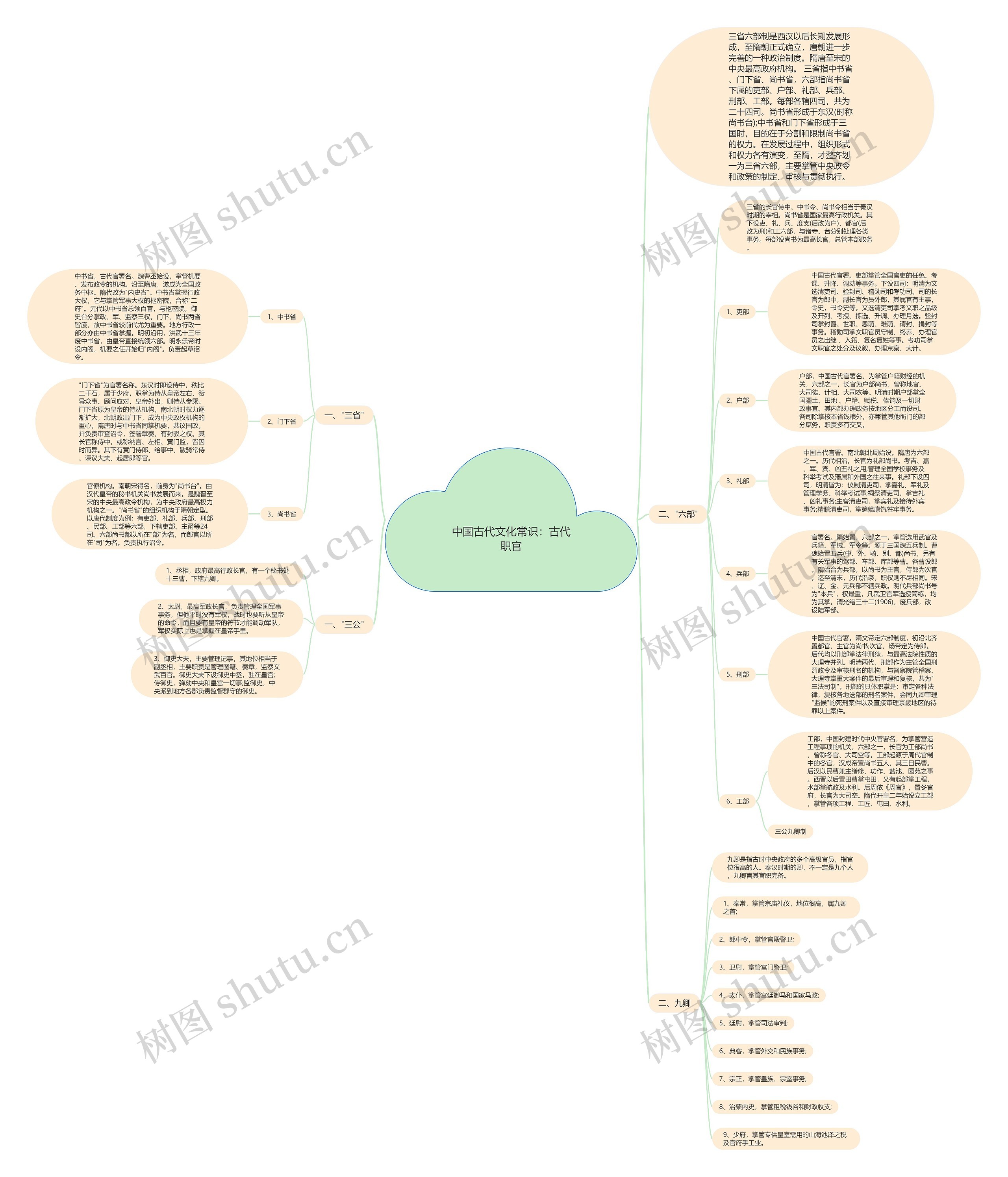 中国古代文化常识：古代职官思维导图