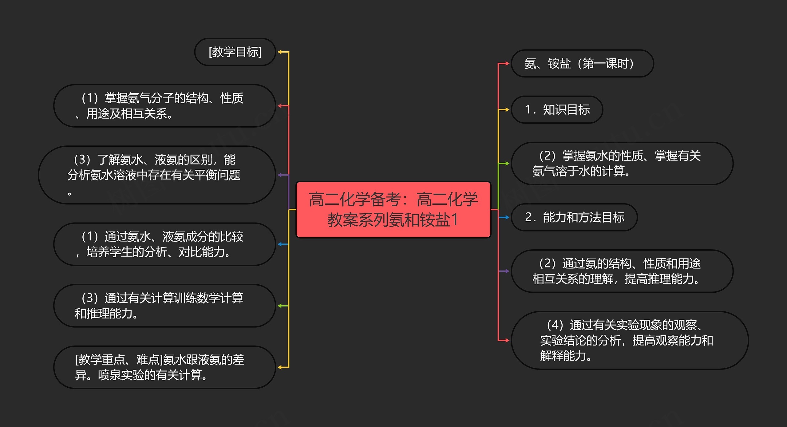 高二化学备考：高二化学教案系列氨和铵盐1思维导图