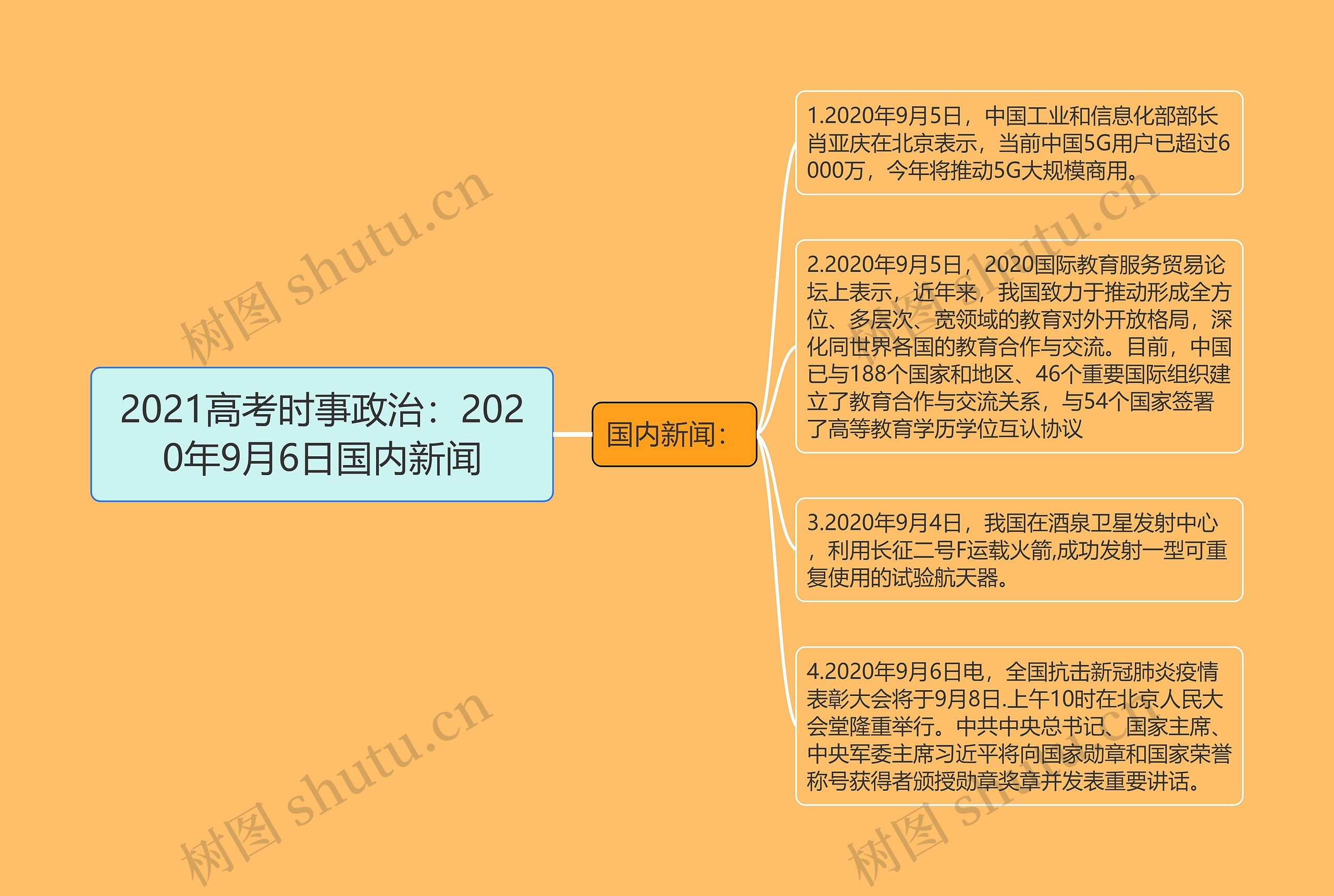 2021高考时事政治：2020年9月6日国内新闻思维导图