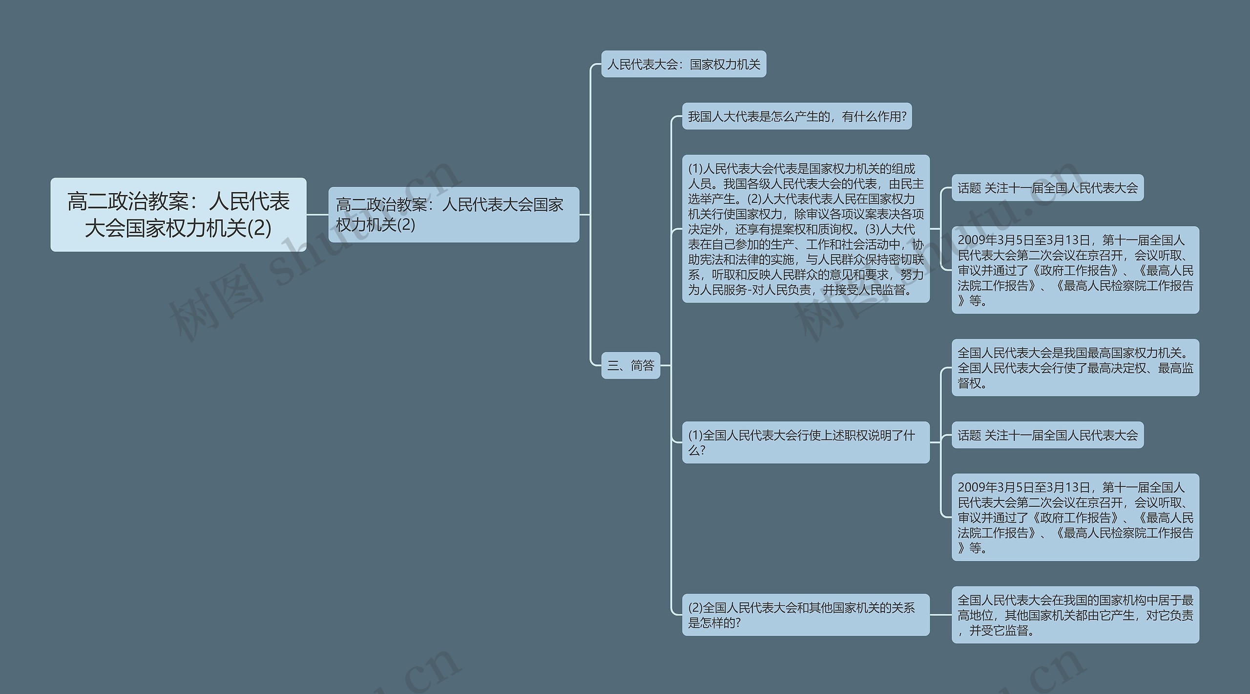 高二政治教案：人民代表大会国家权力机关(2)思维导图