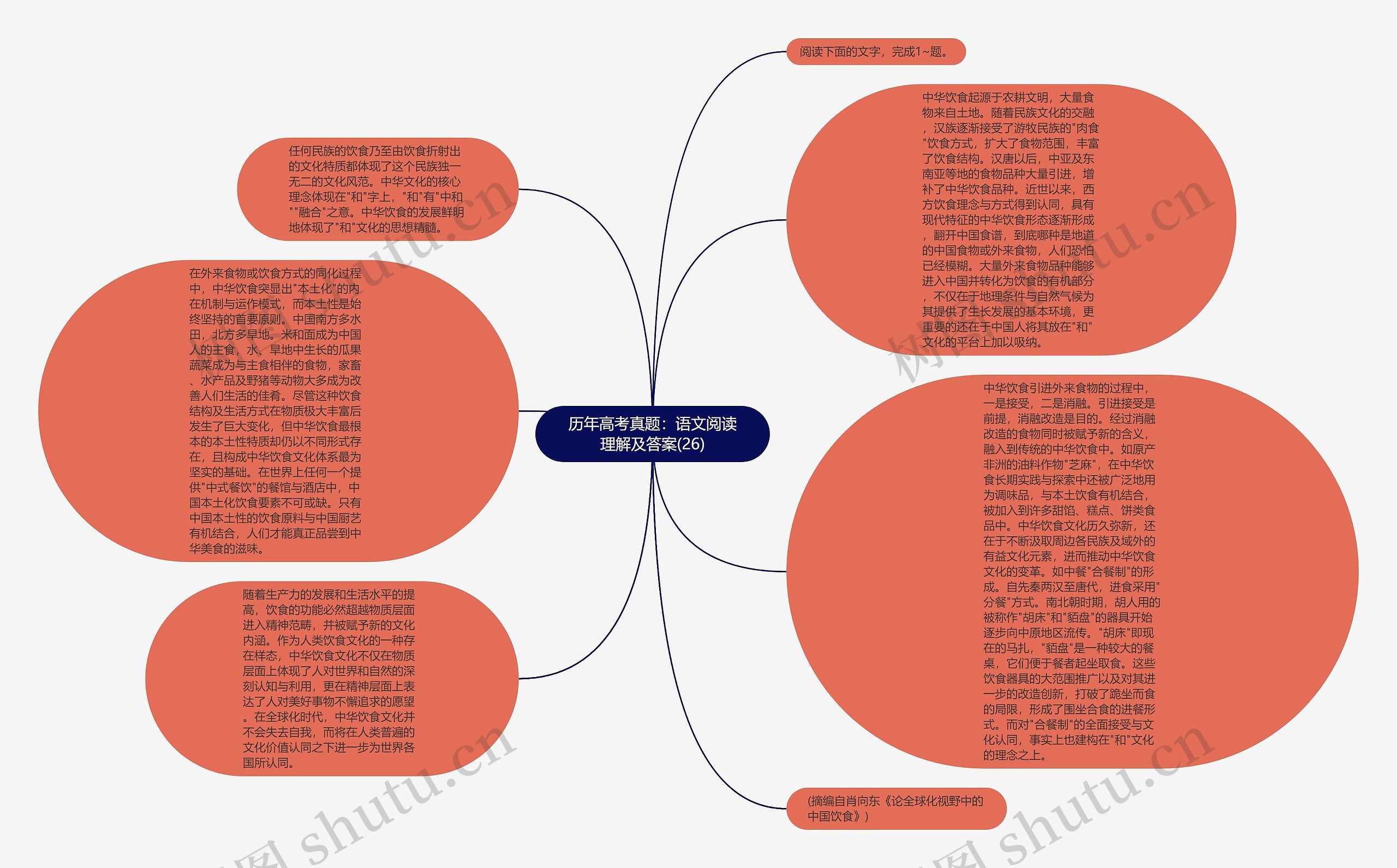 历年高考真题：语文阅读理解及答案(26)思维导图