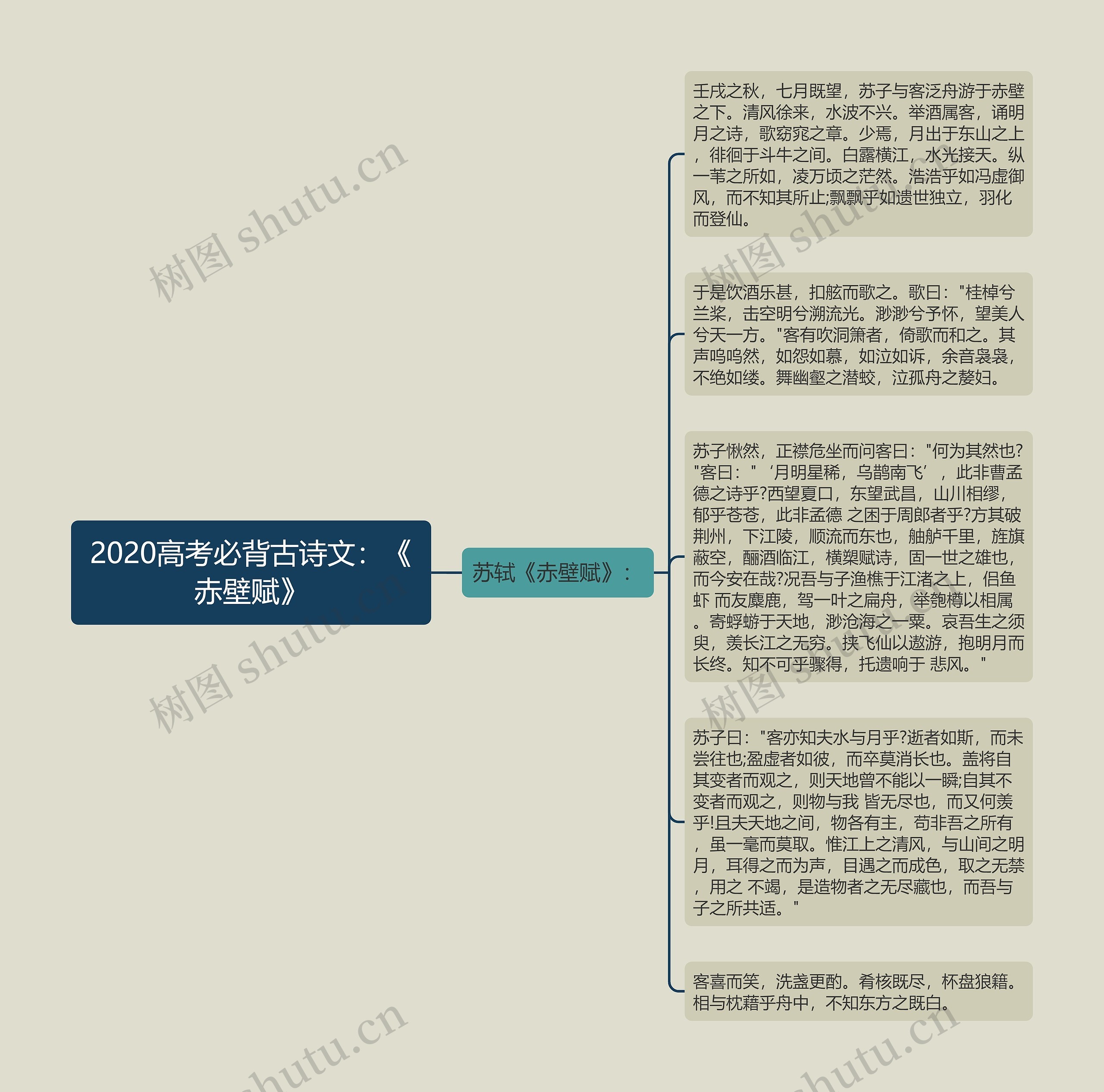 2020高考必背古诗文：《赤壁赋》思维导图