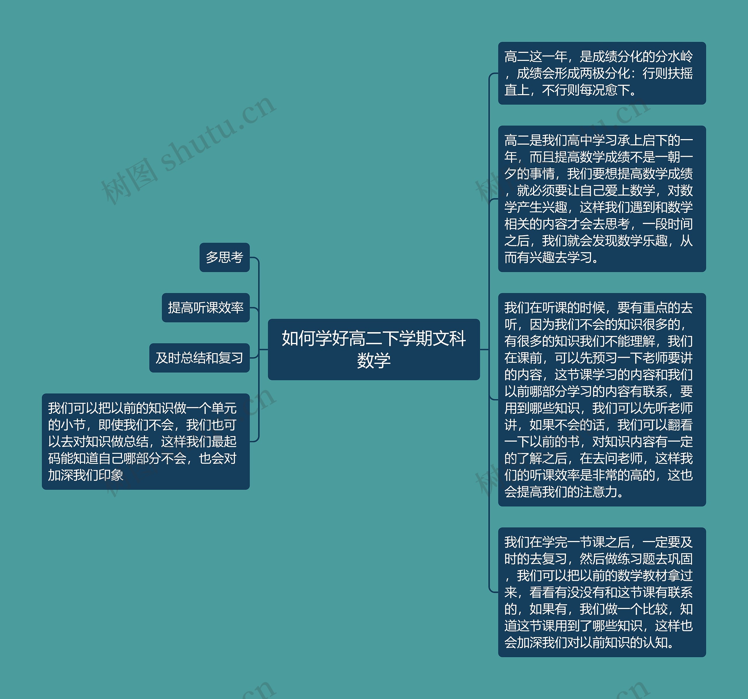 如何学好高二下学期文科数学思维导图