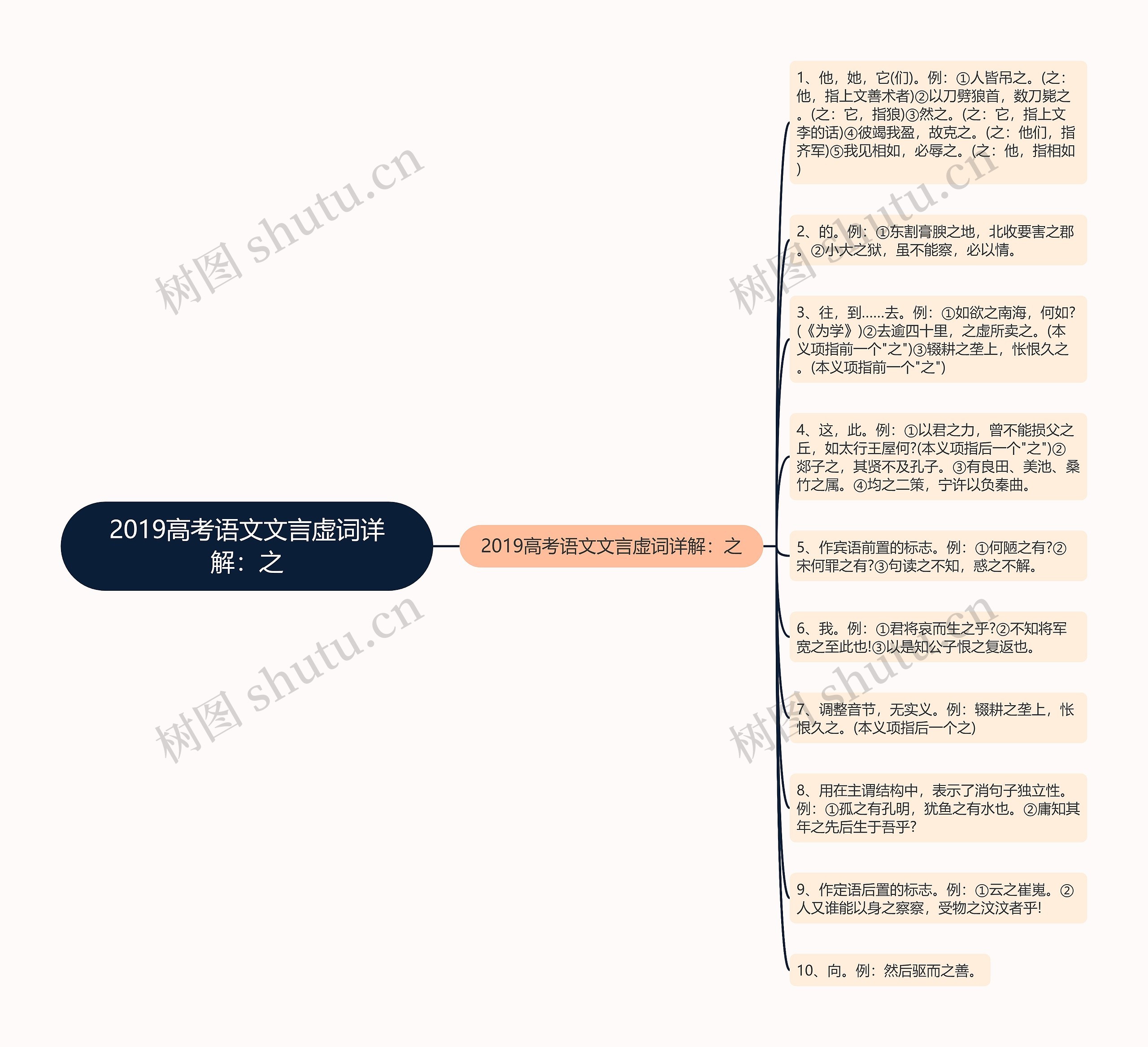 2019高考语文文言虚词详解：之思维导图