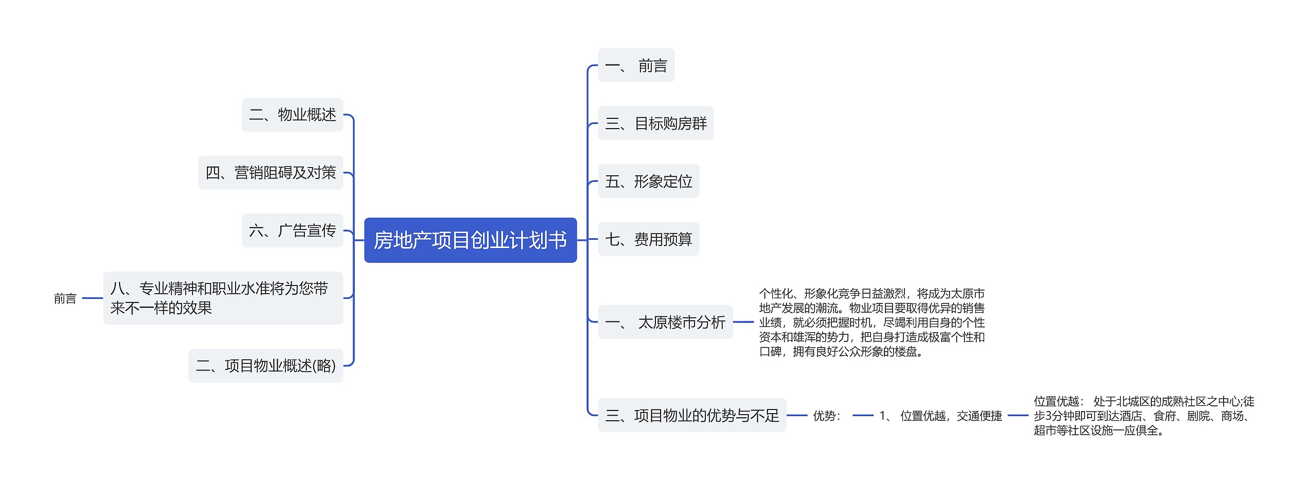 房地产项目创业计划书