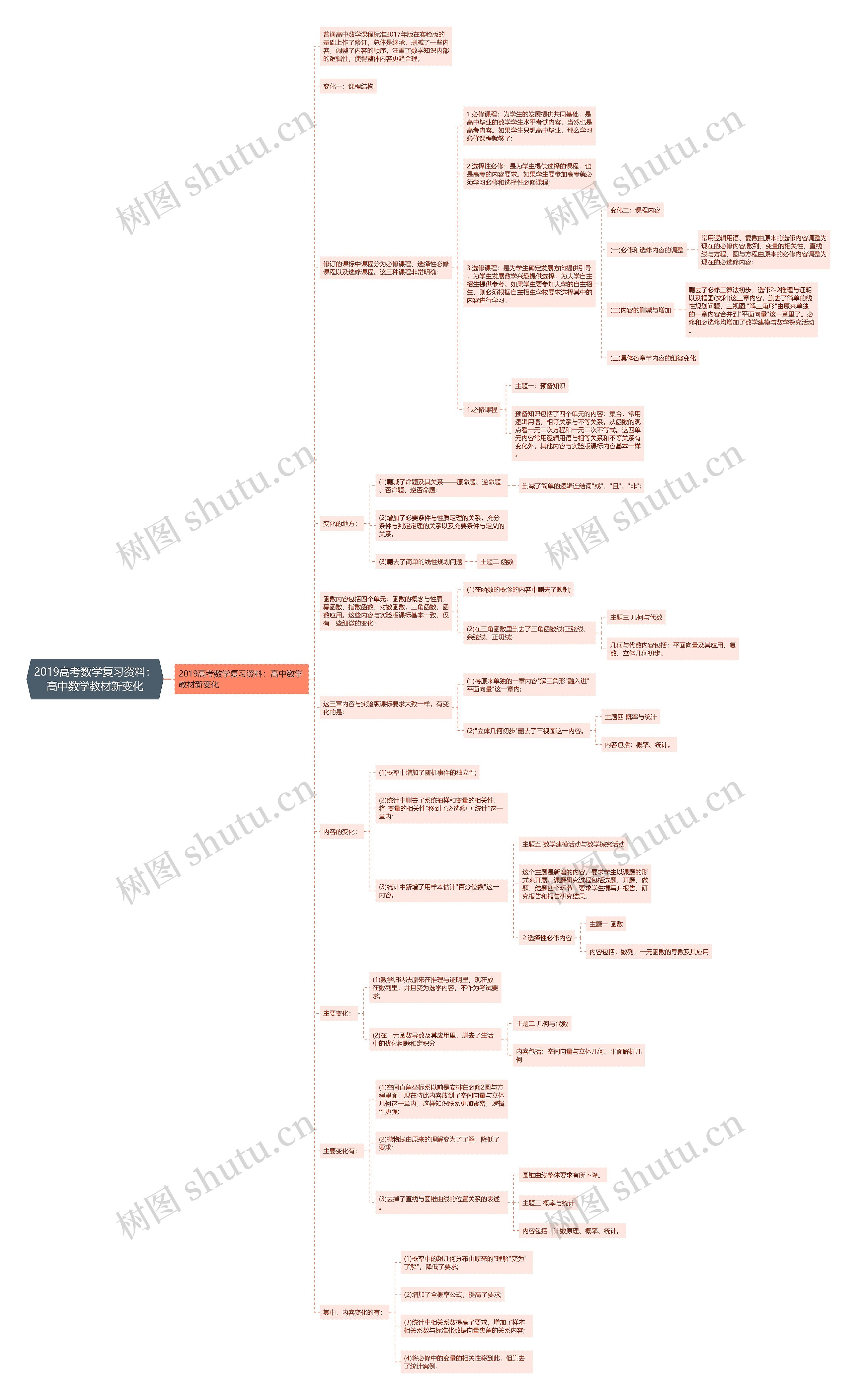2019高考数学复习资料：高中数学教材新变化思维导图