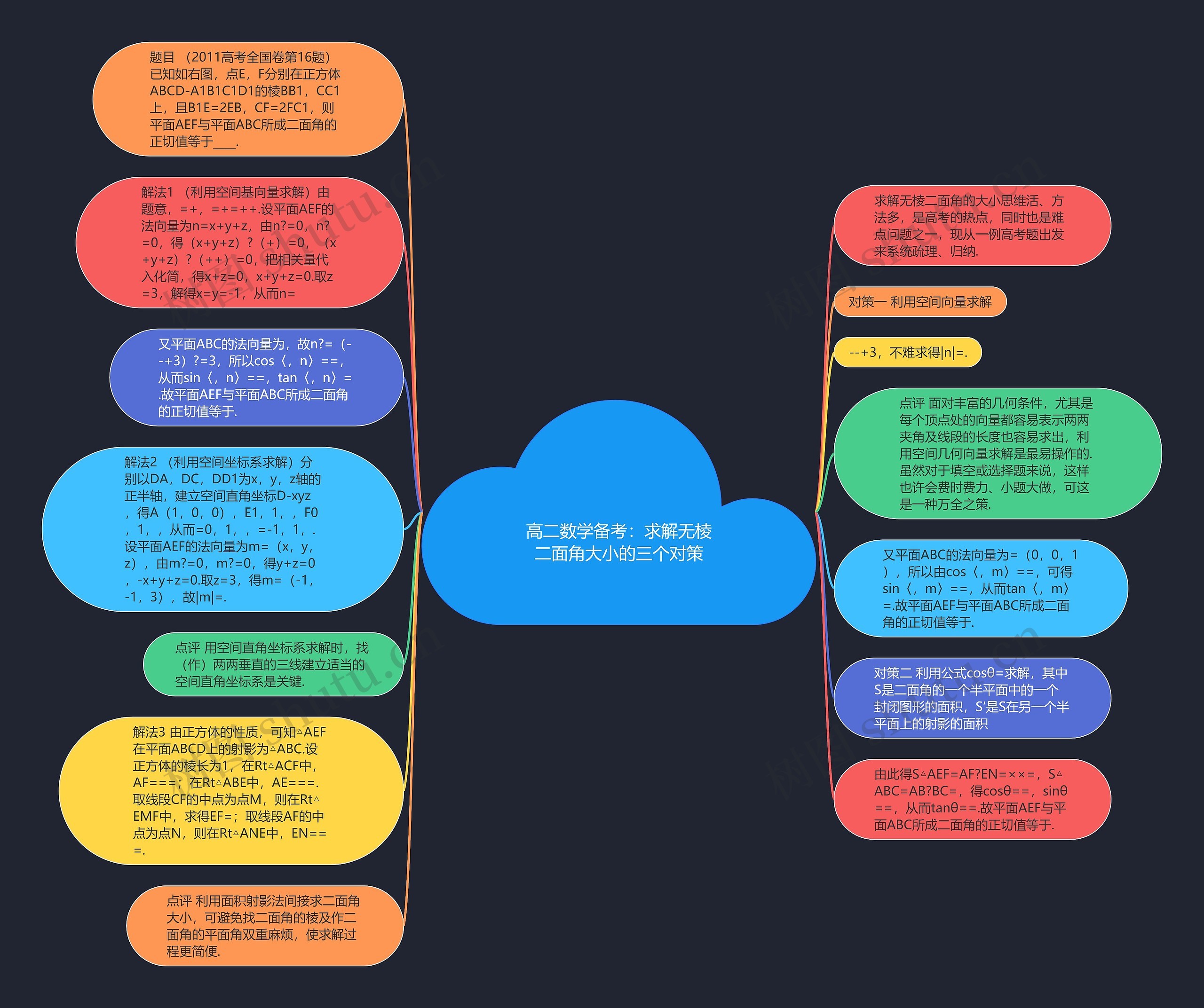高二数学备考：求解无棱二面角大小的三个对策思维导图