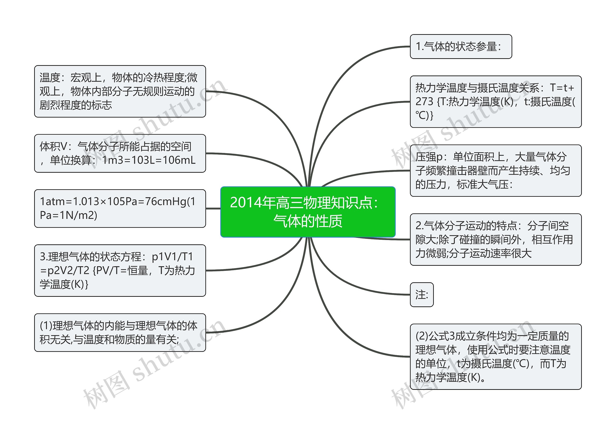 2014年高三物理知识点：气体的性质思维导图