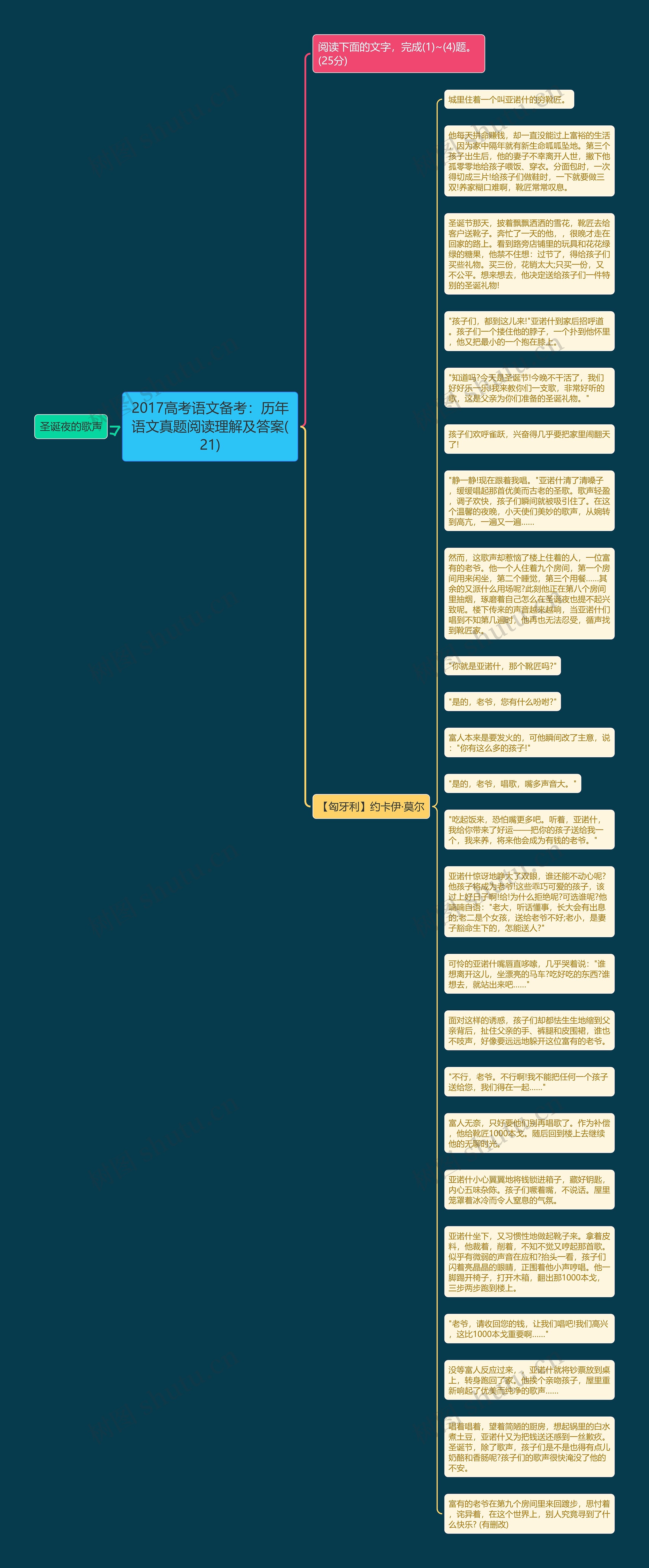 2017高考语文备考：历年语文真题阅读理解及答案(21)思维导图