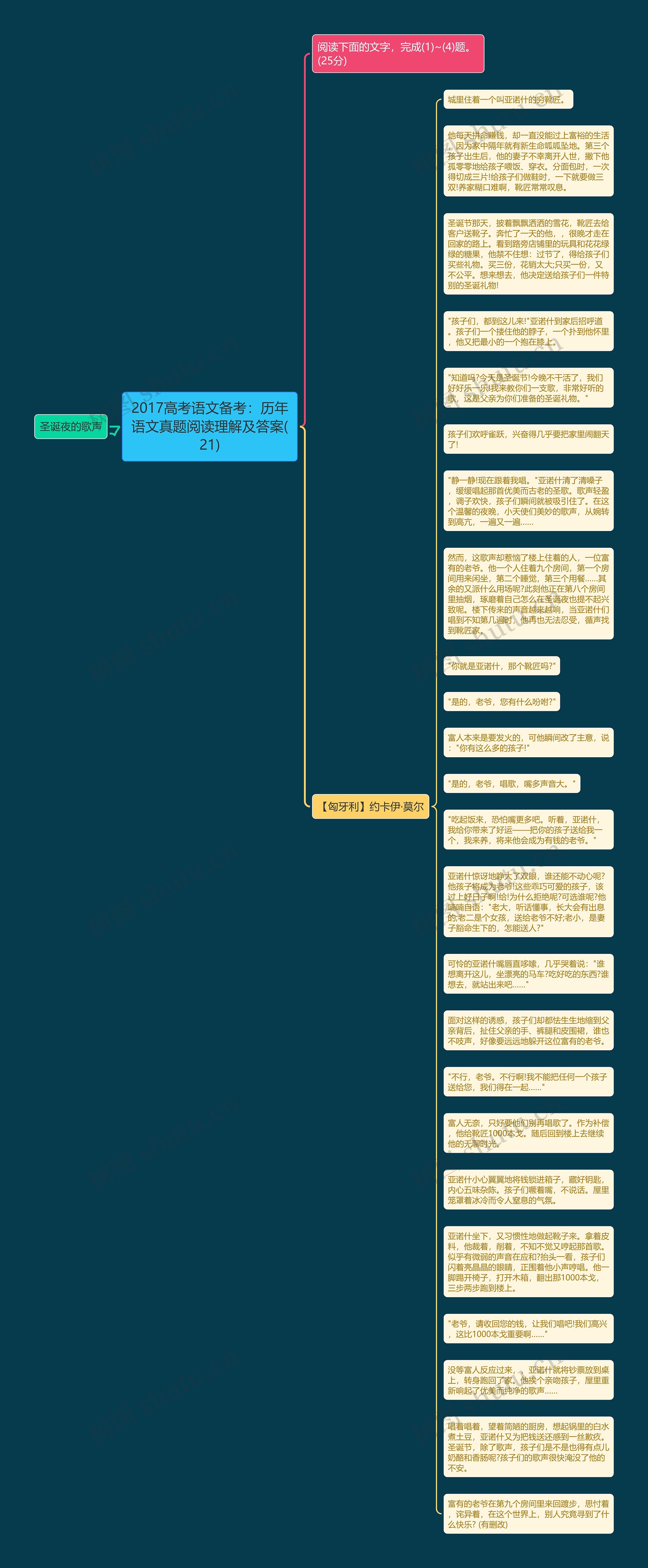 2017高考语文备考:历年语文真题阅读理解及答案(21)思维导图高清图 2017高考语文备考:历年语文真题阅读理解及答案(21)思维导图