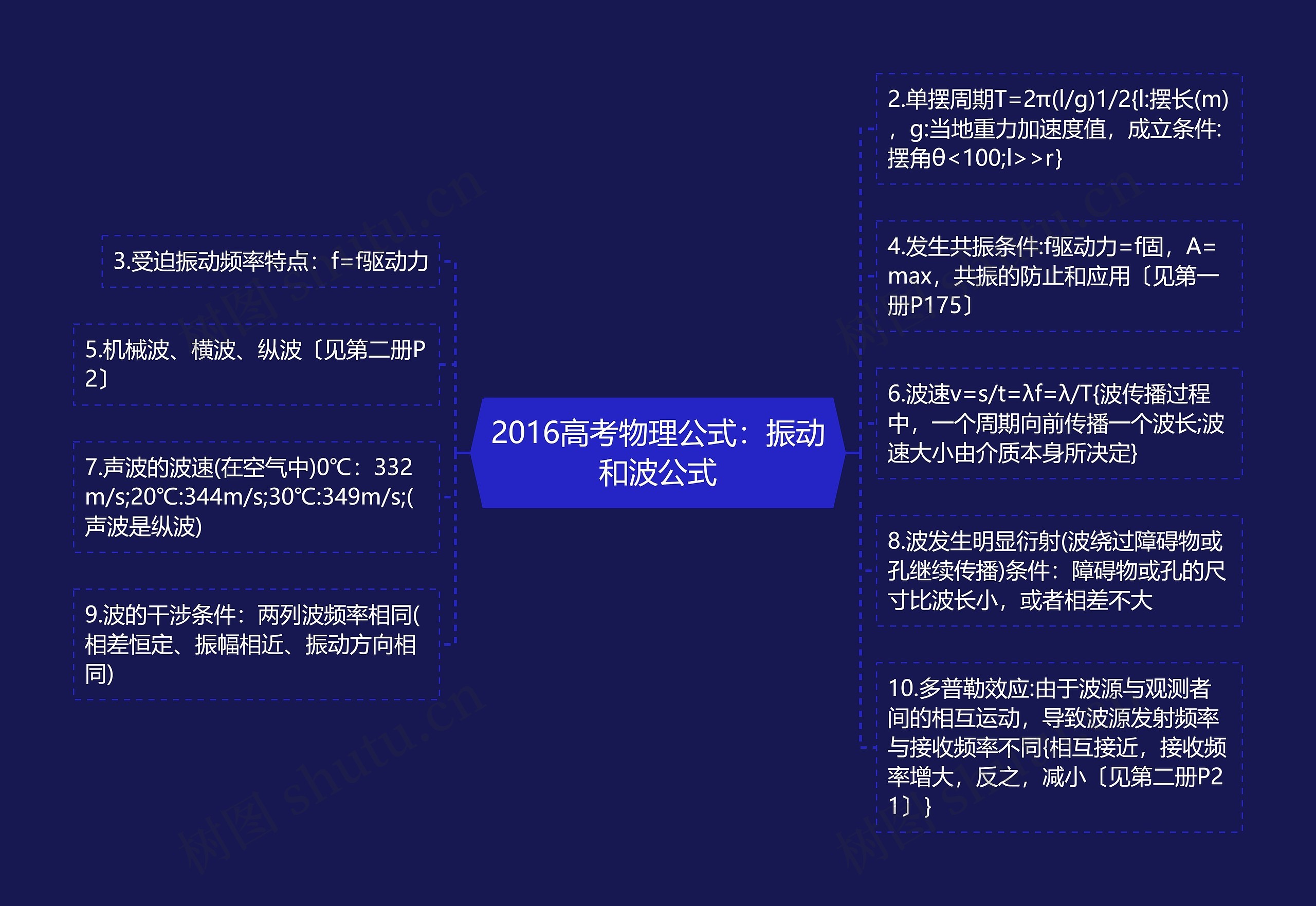 2016高考物理公式：振动和波公式思维导图