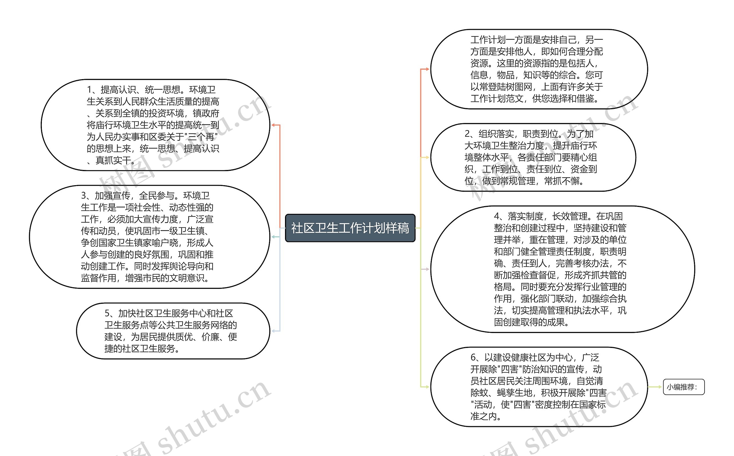 社区卫生工作计划样稿思维导图