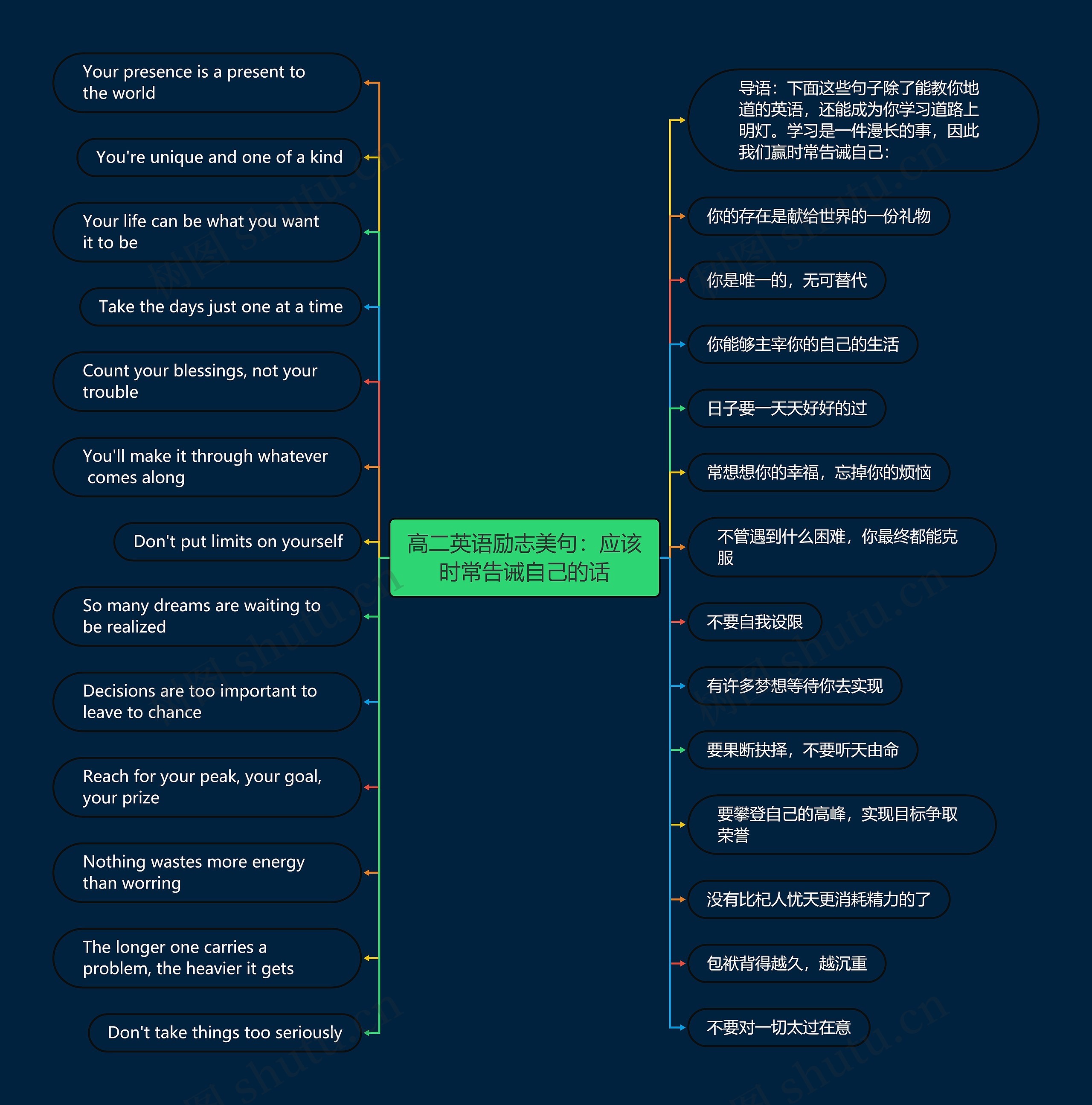 高二英语励志美句：应该时常告诫自己的话思维导图