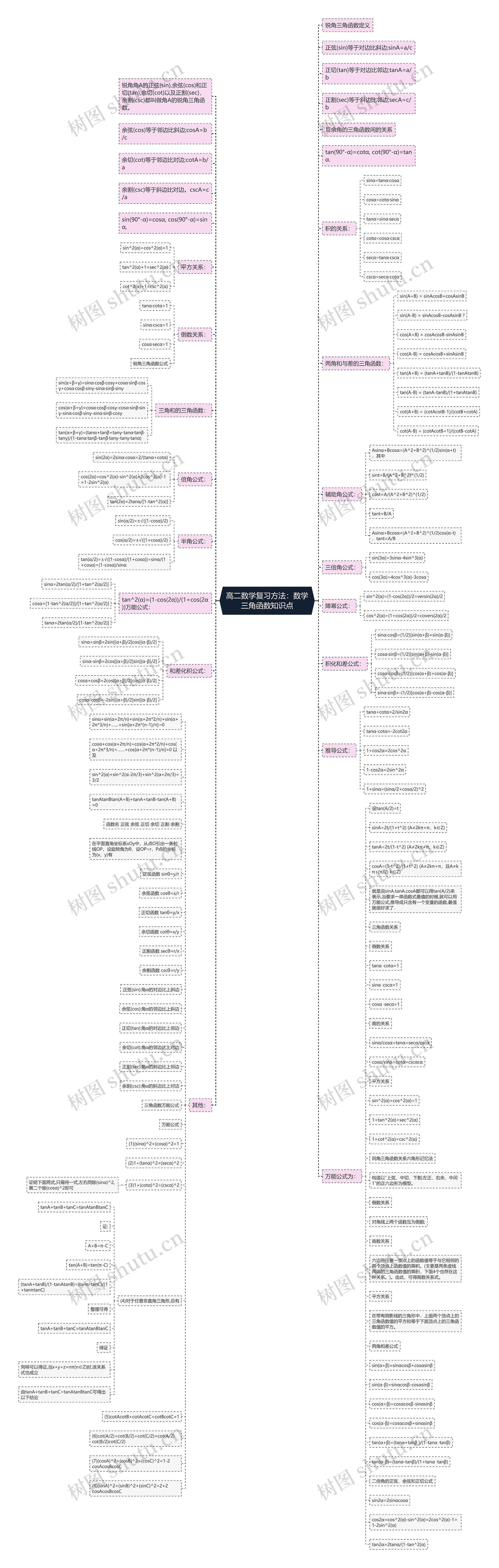 高二数学复习方法:数学三角函数知识点 高二数学复习方法:数学三角函数知识点