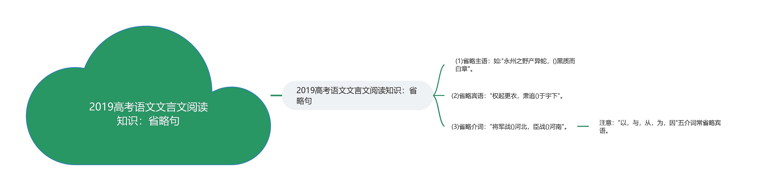 2019高考语文文言文阅读知识：省略句