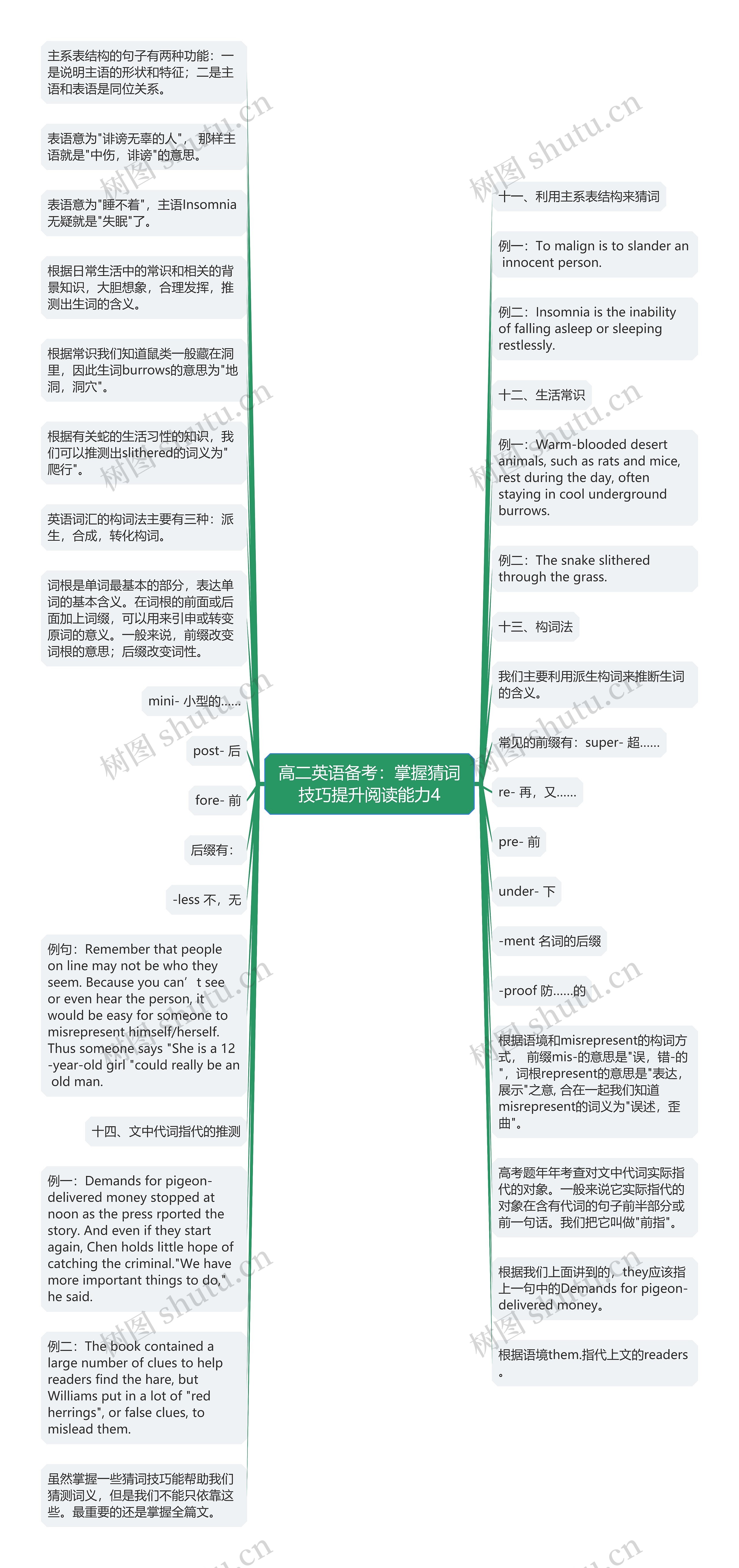 高二英语备考：掌握猜词技巧提升阅读能力4思维导图