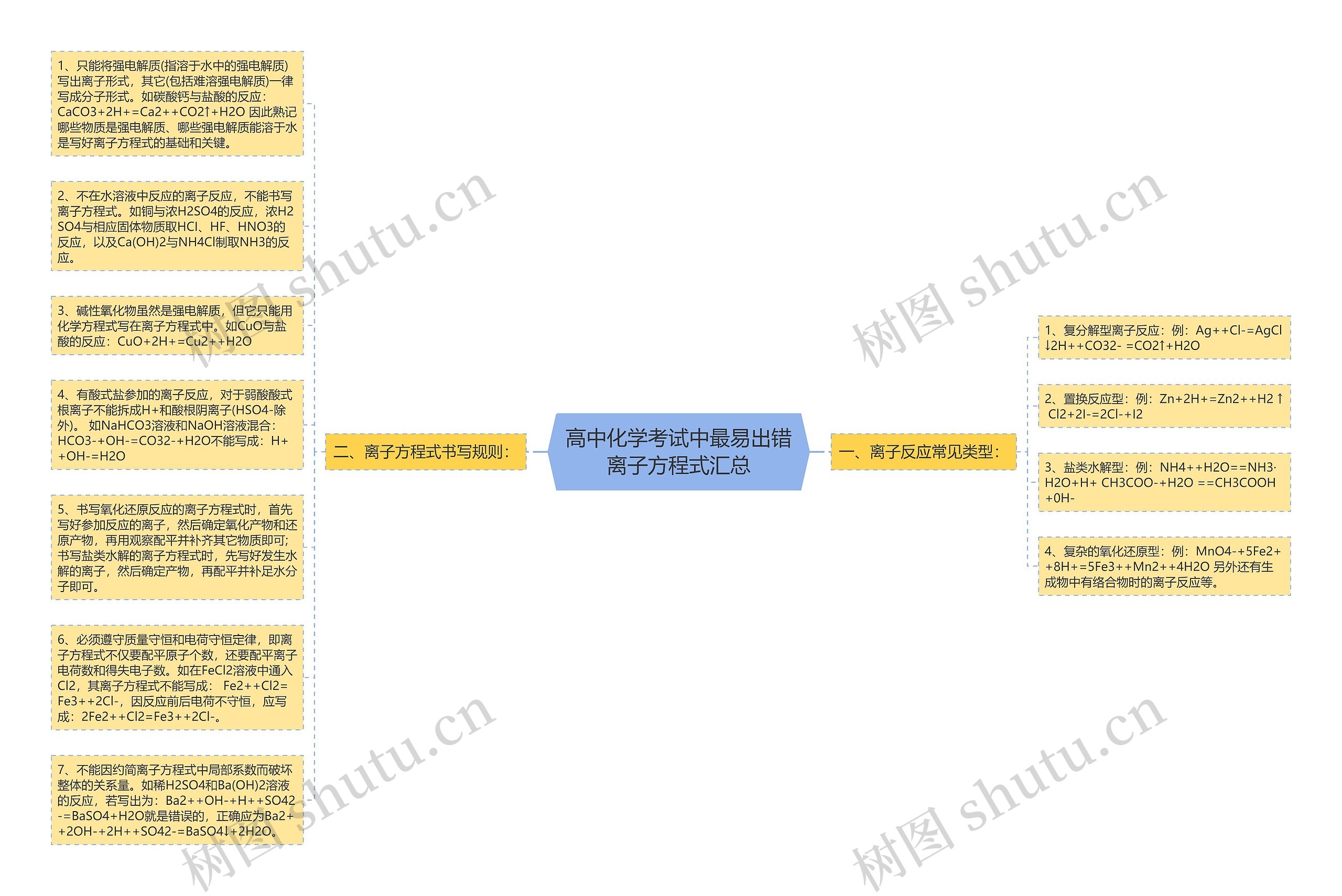 高中化学考试中最易出错离子方程式汇总思维导图