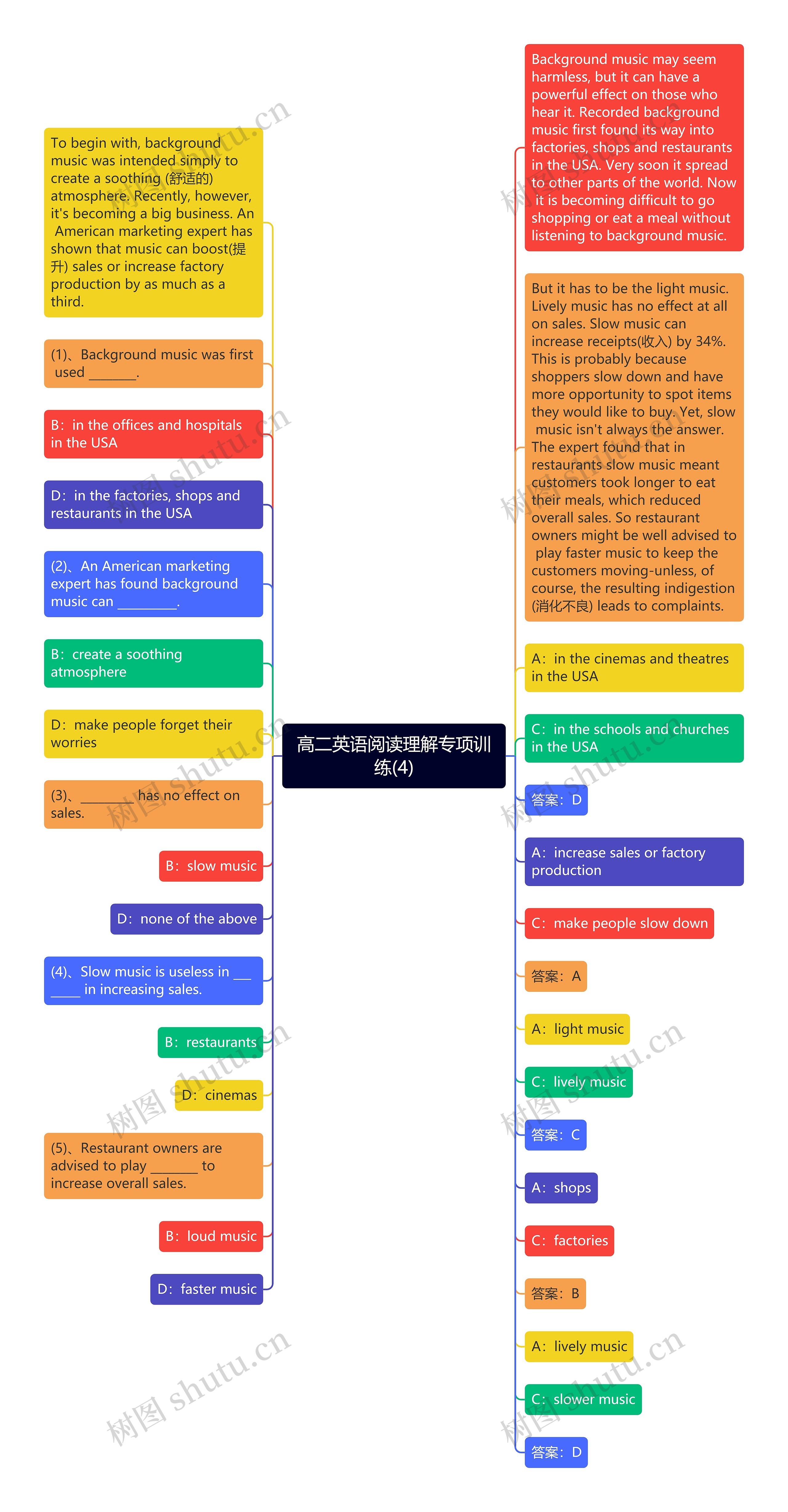 高二英语阅读理解专项训练(4)思维导图