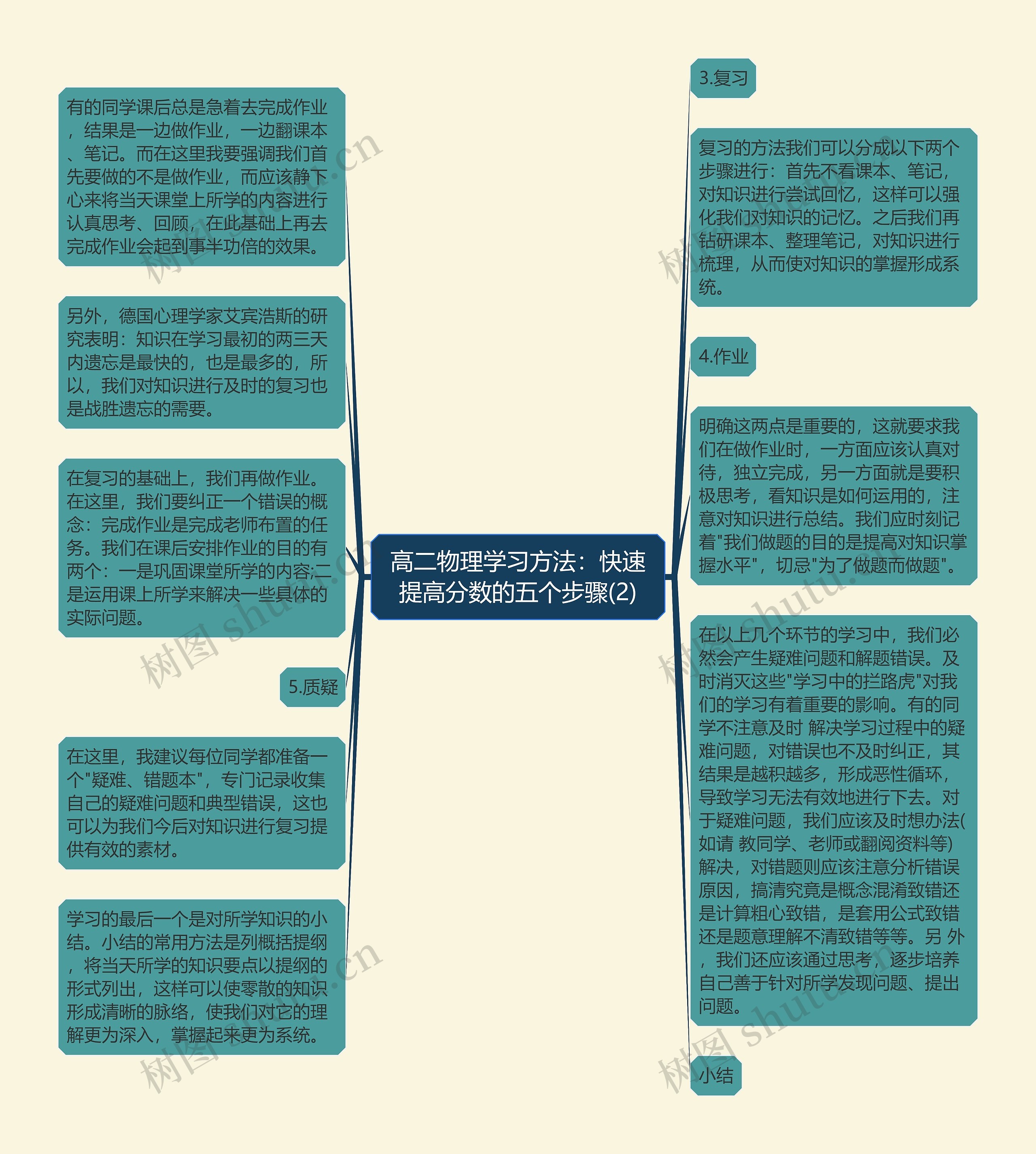 高二物理学习方法：快速提高分数的五个步骤(2)思维导图