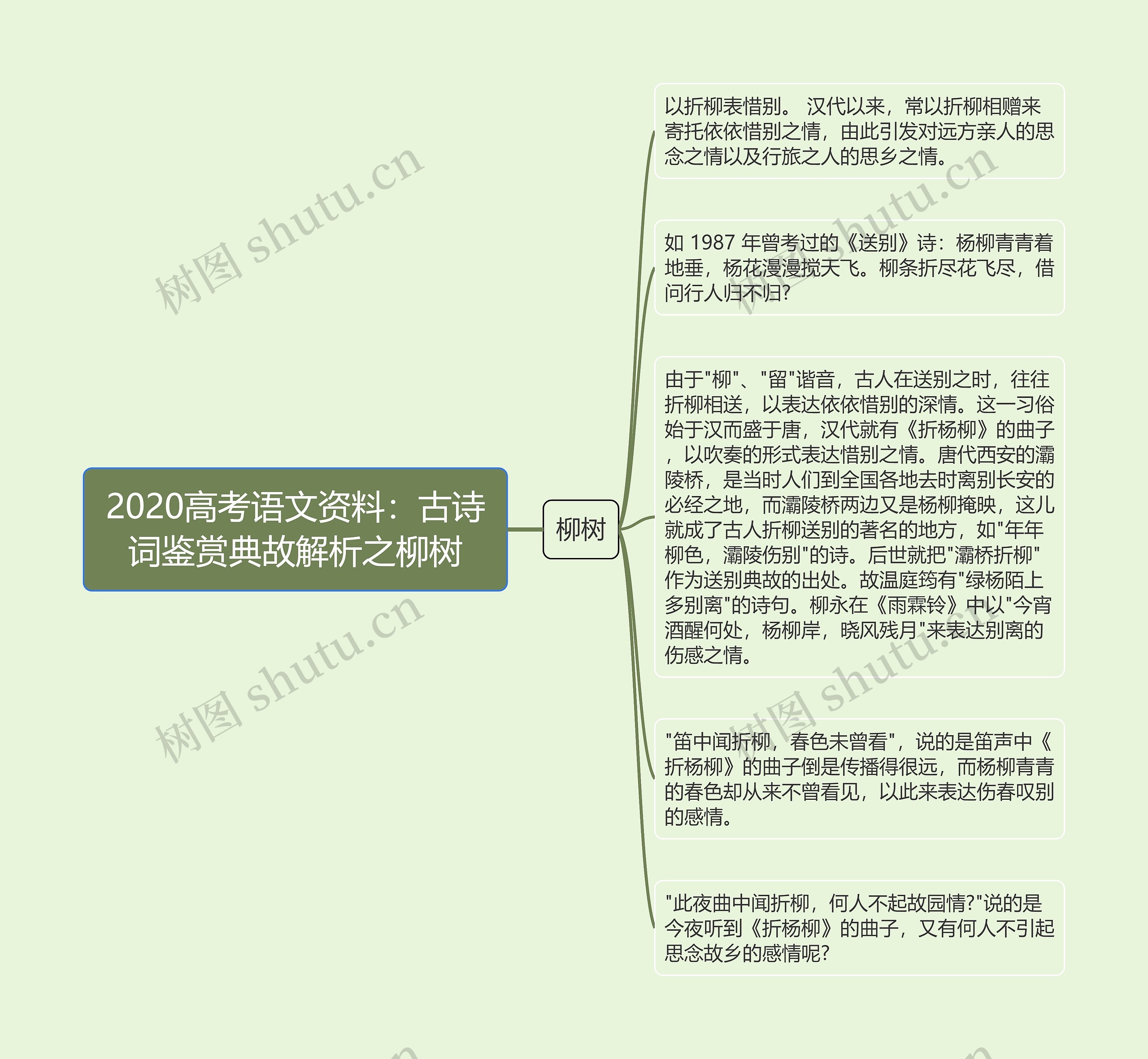 2020高考语文资料：古诗词鉴赏典故解析之柳树