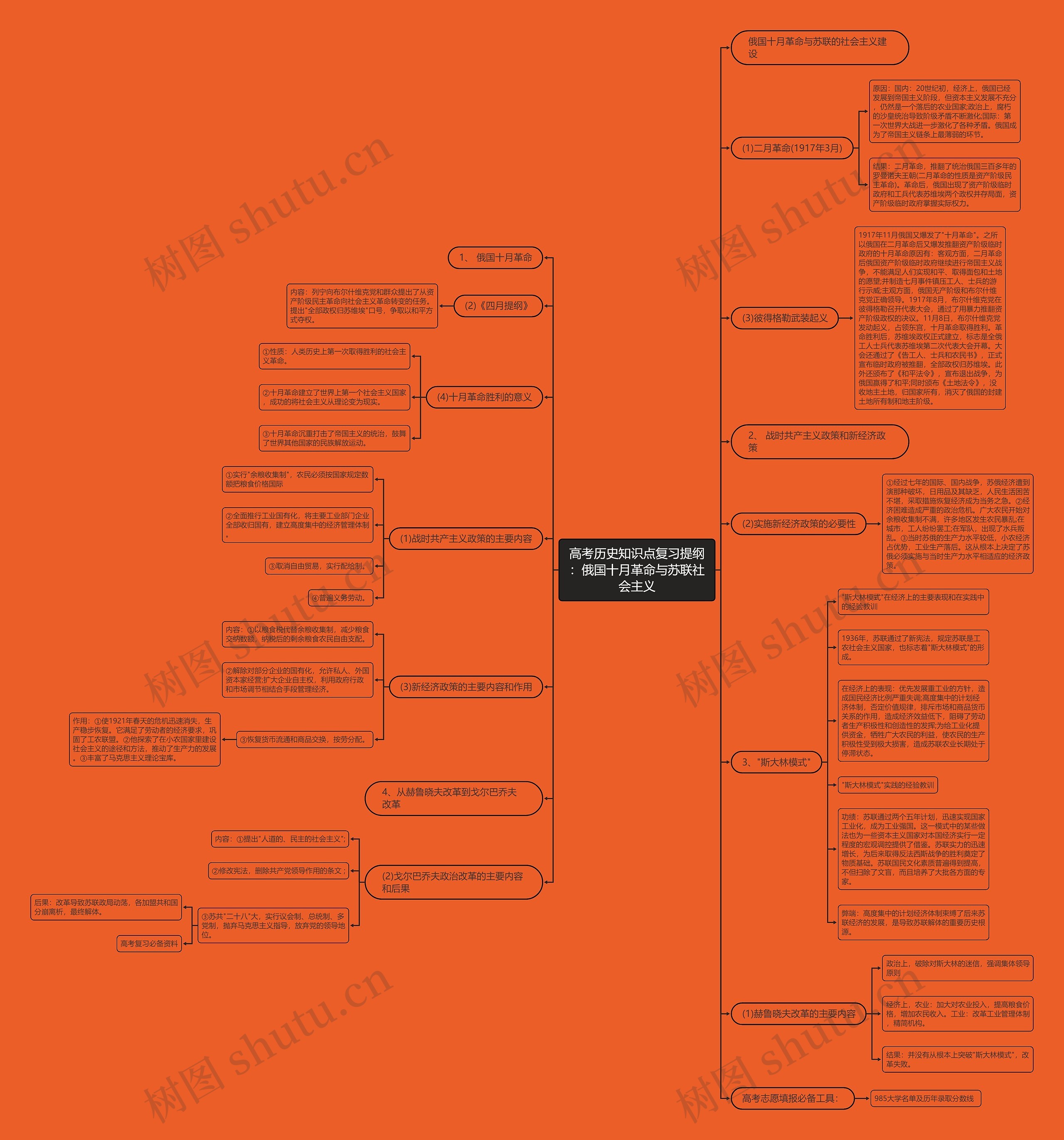 高考历史知识点复习提纲：俄国十月革命与苏联社会主义思维导图