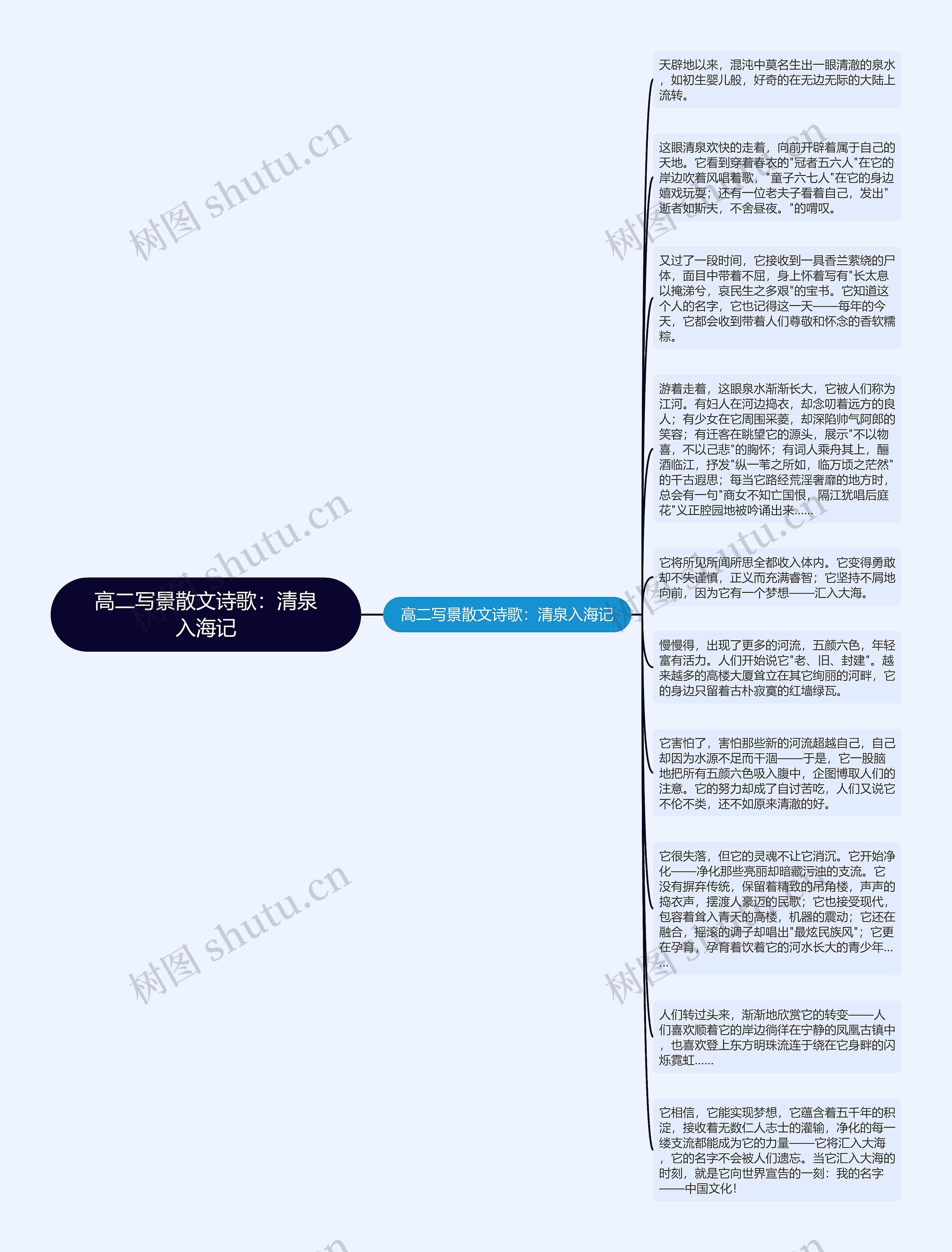 高二写景散文诗歌：清泉入海记思维导图