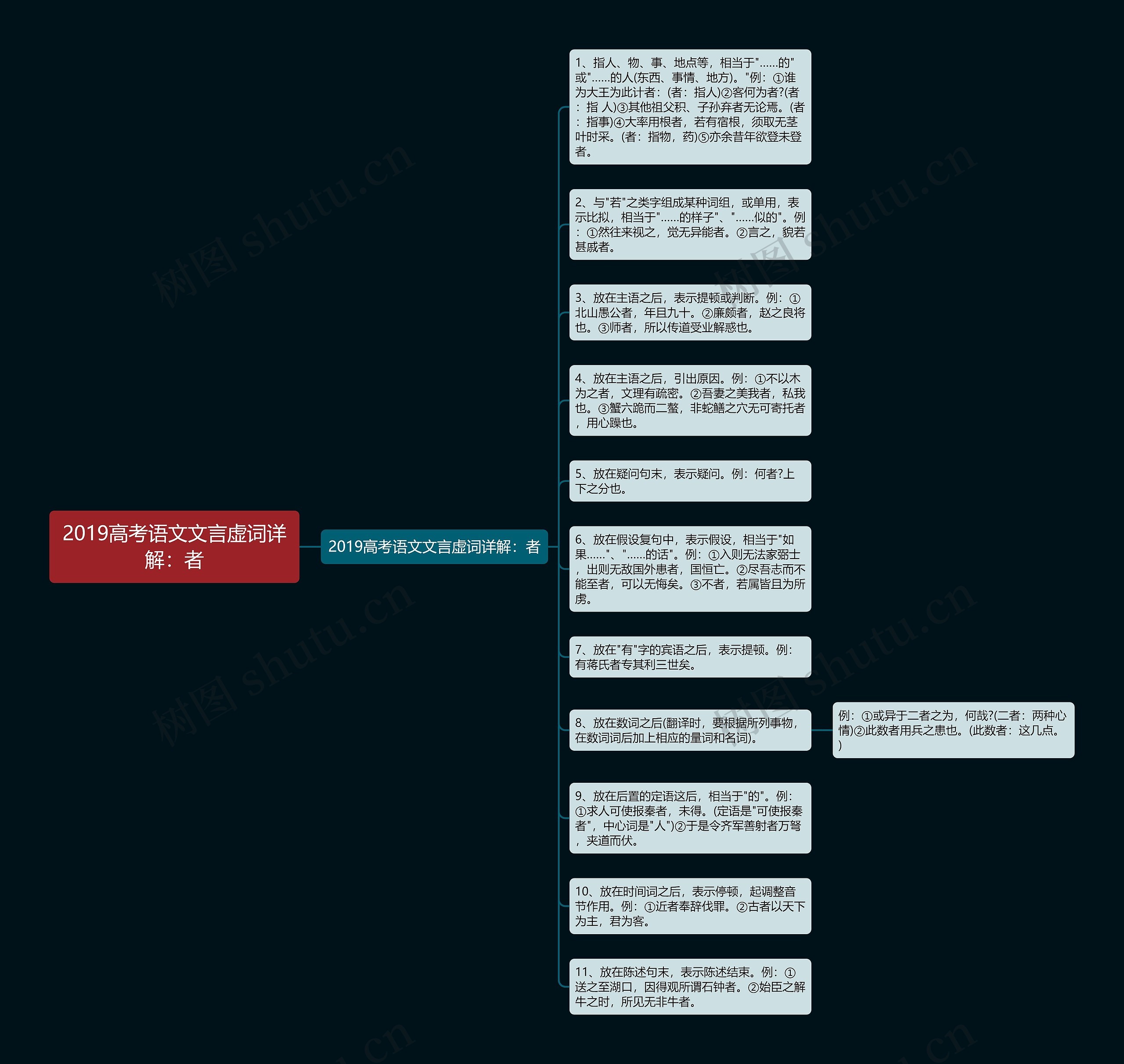 2019高考语文文言虚词详解：者思维导图