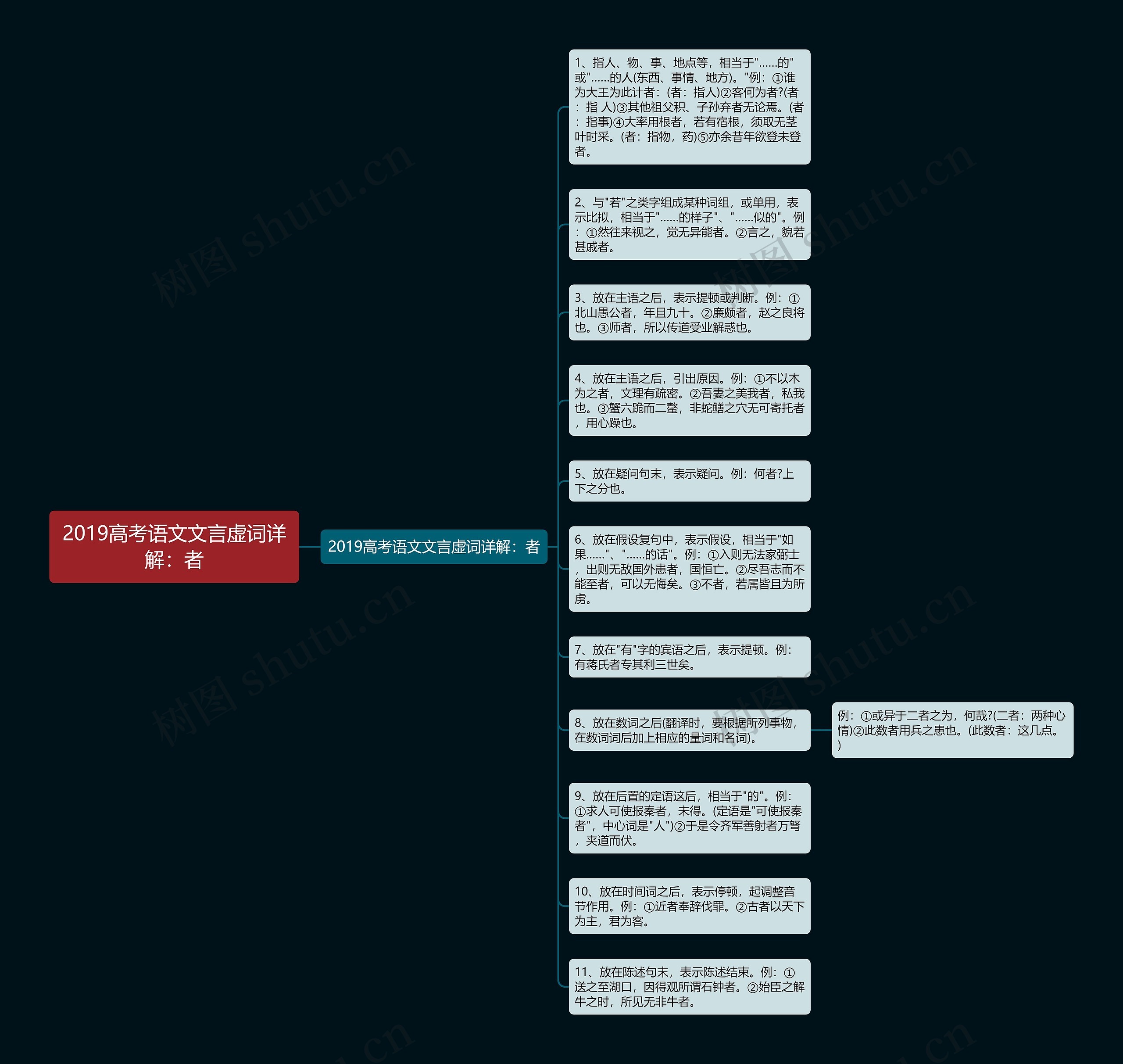 2019高考语文文言虚词详解:者思维导图高清图 2019高考语文文言虚词详解:者思维导图