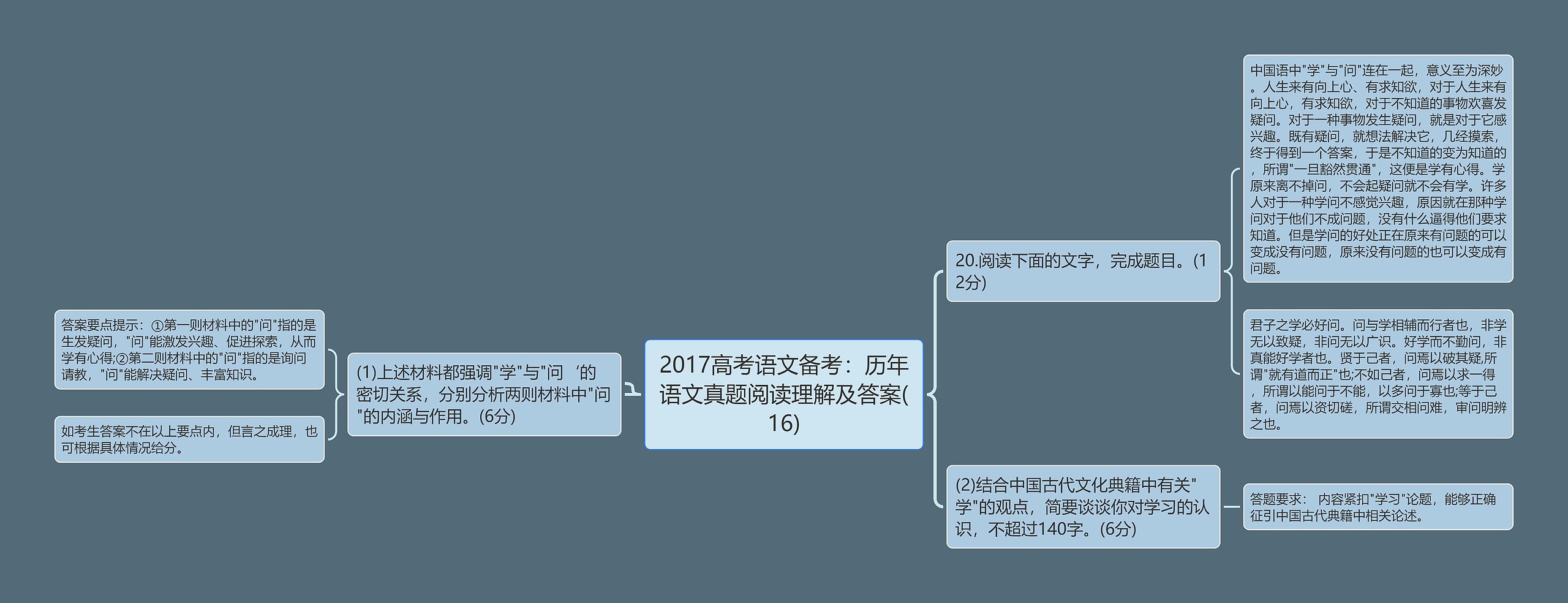 2017高考语文备考:历年语文真题阅读理解及答案(16)思维导图高清图 2017高考语文备考:历年语文真题阅读理解及答案(16)思维导图