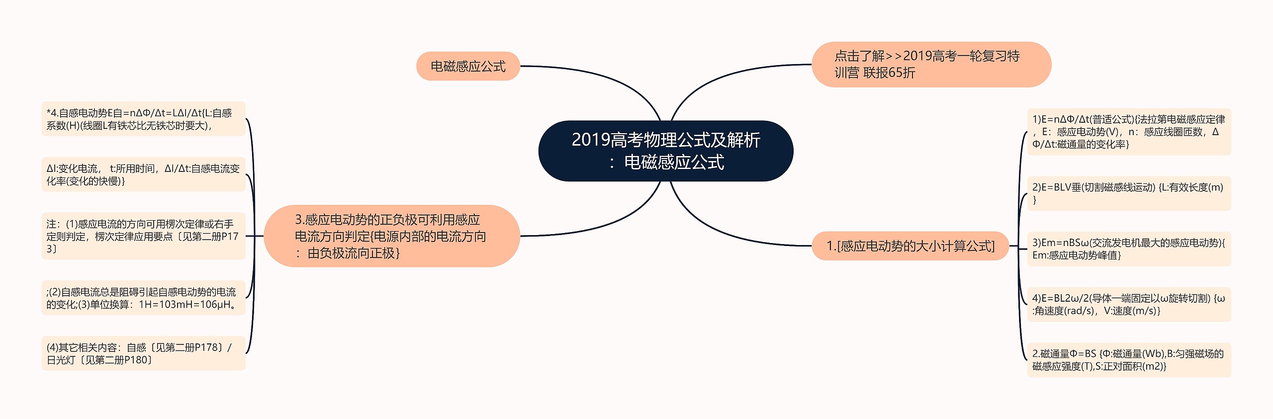 2019高考物理公式及解析：电磁感应公式思维导图