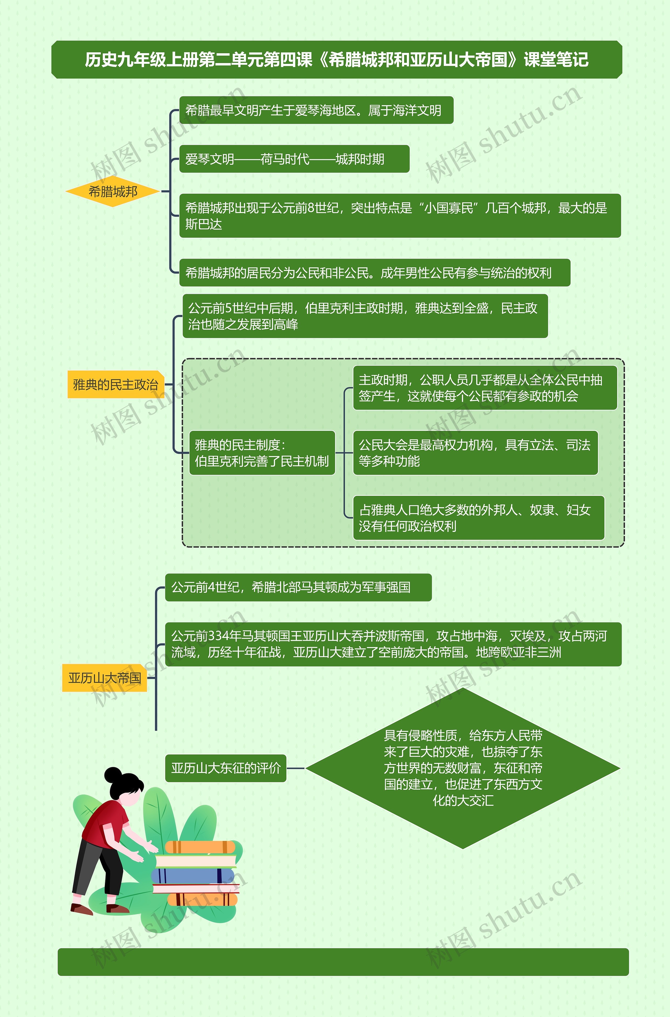 历史九年级上册第二单元第四课《希腊城邦和亚历山大帝国》课堂笔记