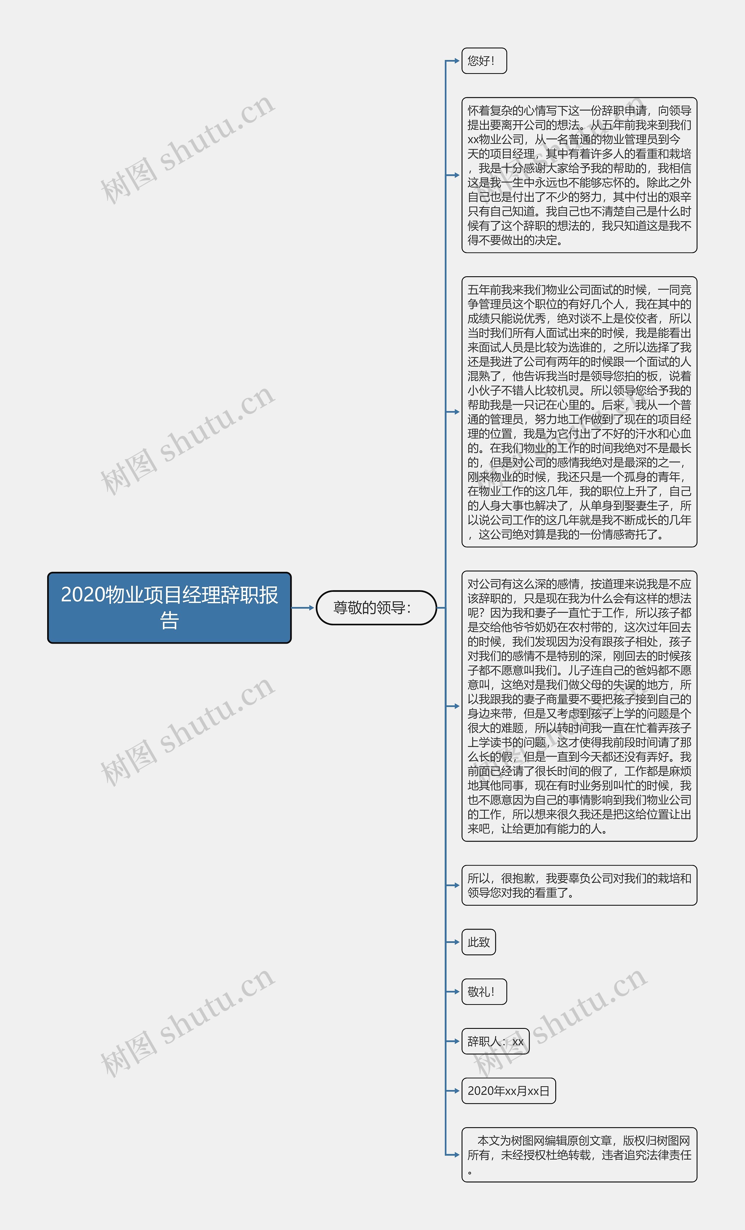 2020物业项目经理辞职报告思维导图