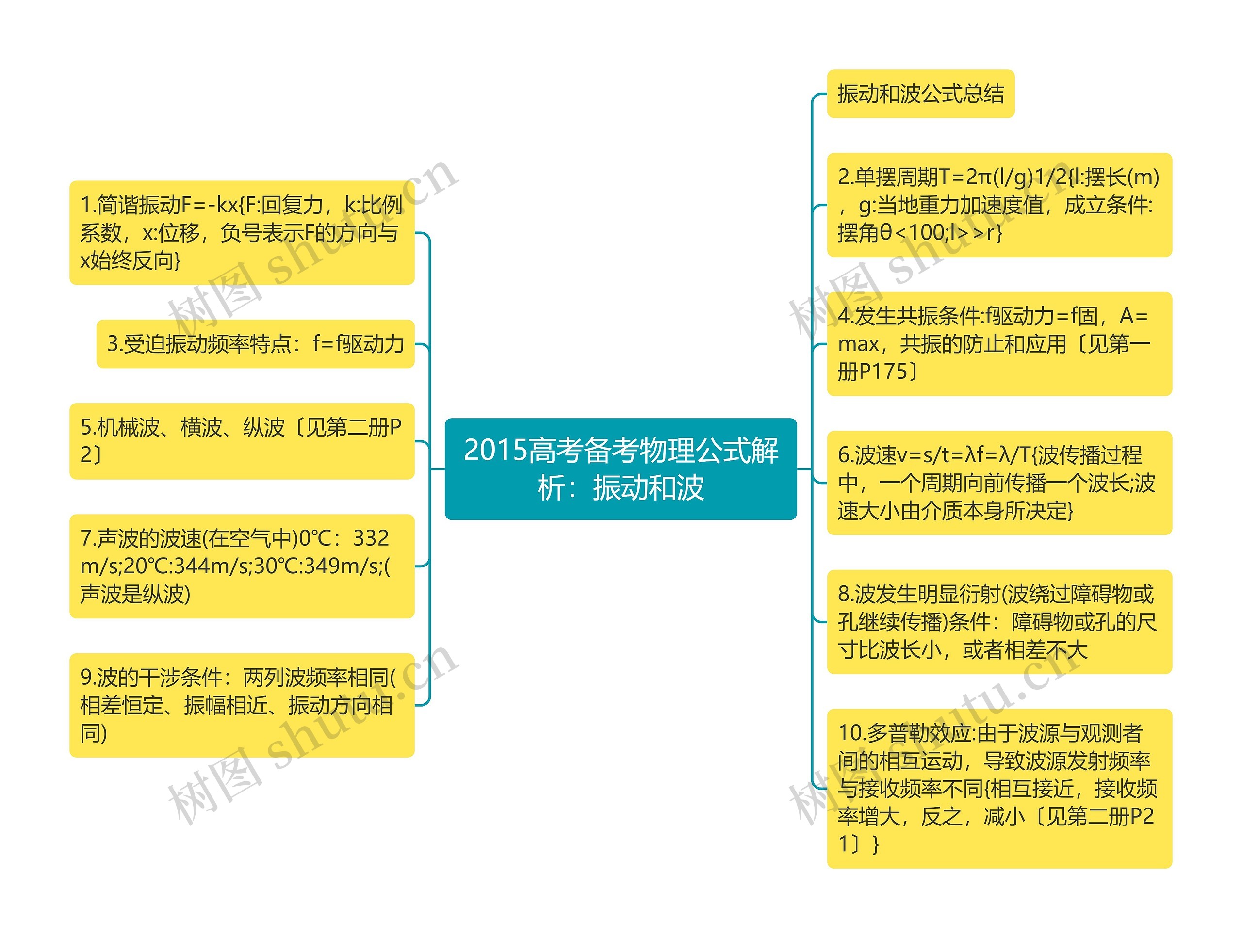 2015高考备考物理公式解析：振动和波思维导图