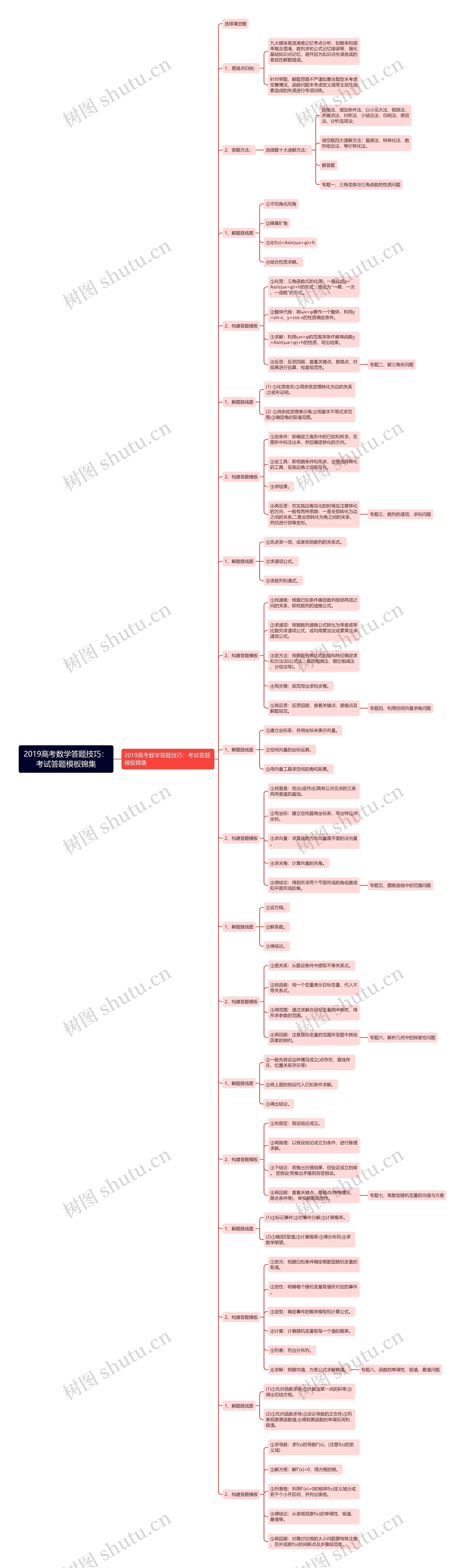 2019高考数学答题技巧：考试答题锦集思维导图