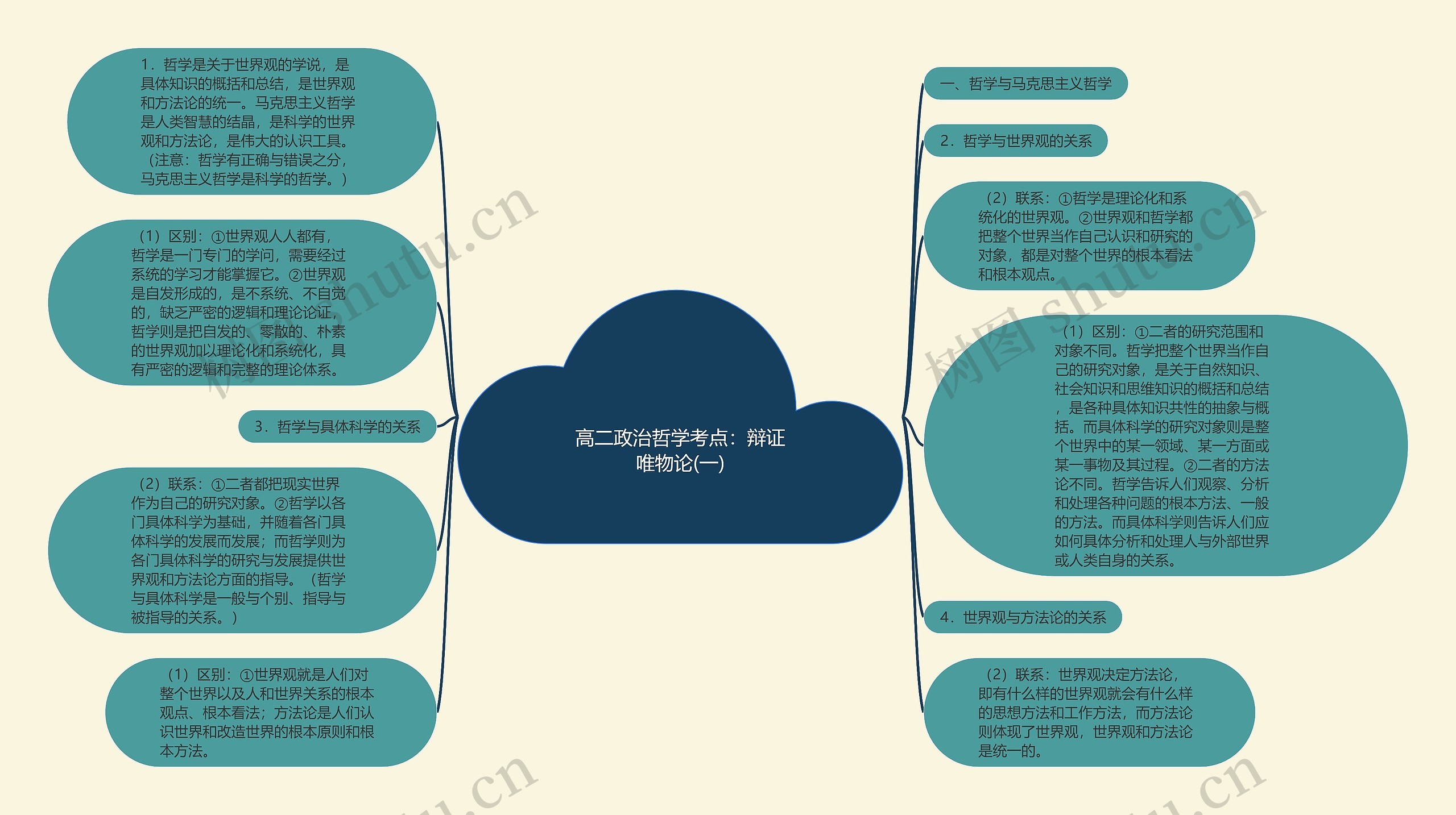 高二政治哲学考点：辩证唯物论(一)