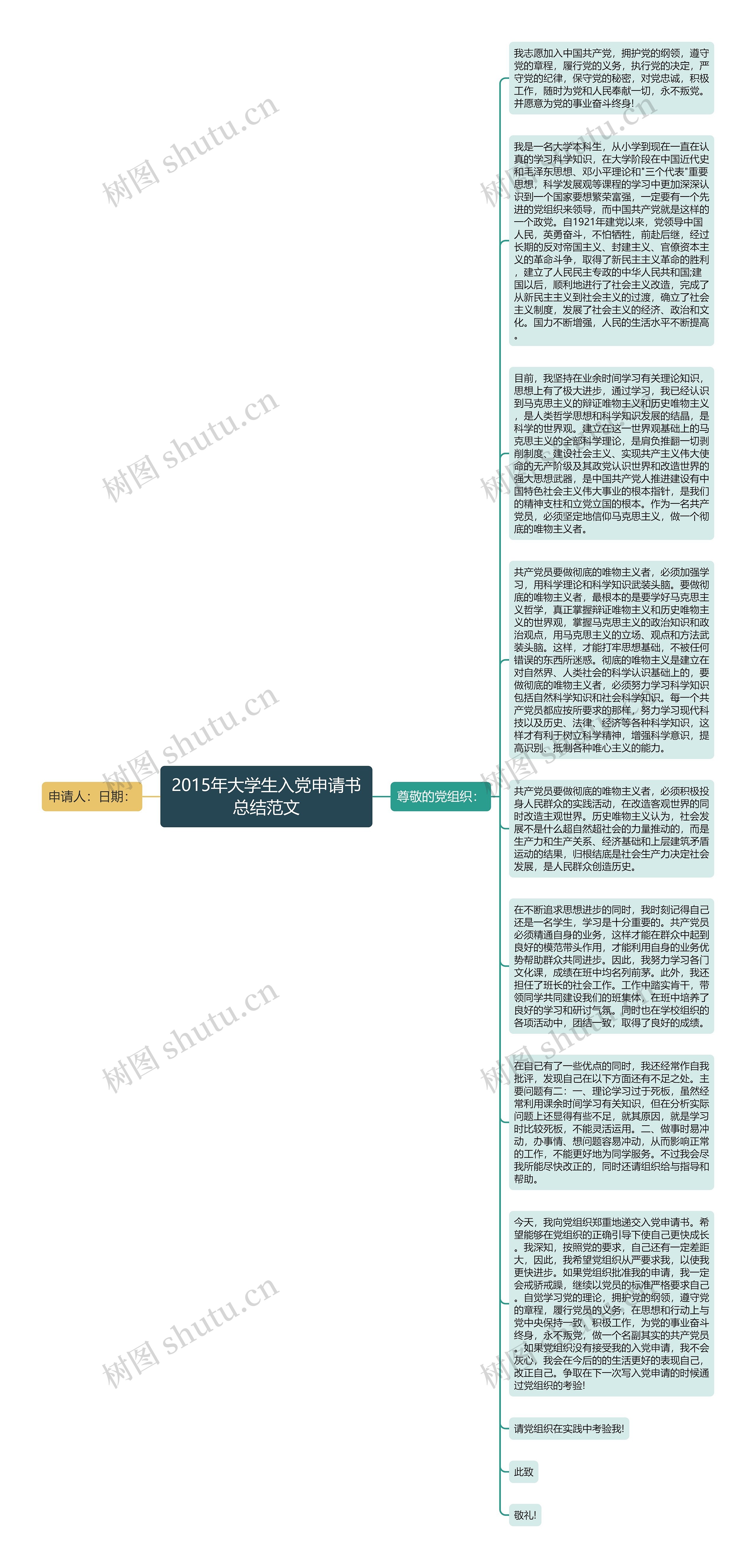 2015年大学生入党申请书总结范文思维导图