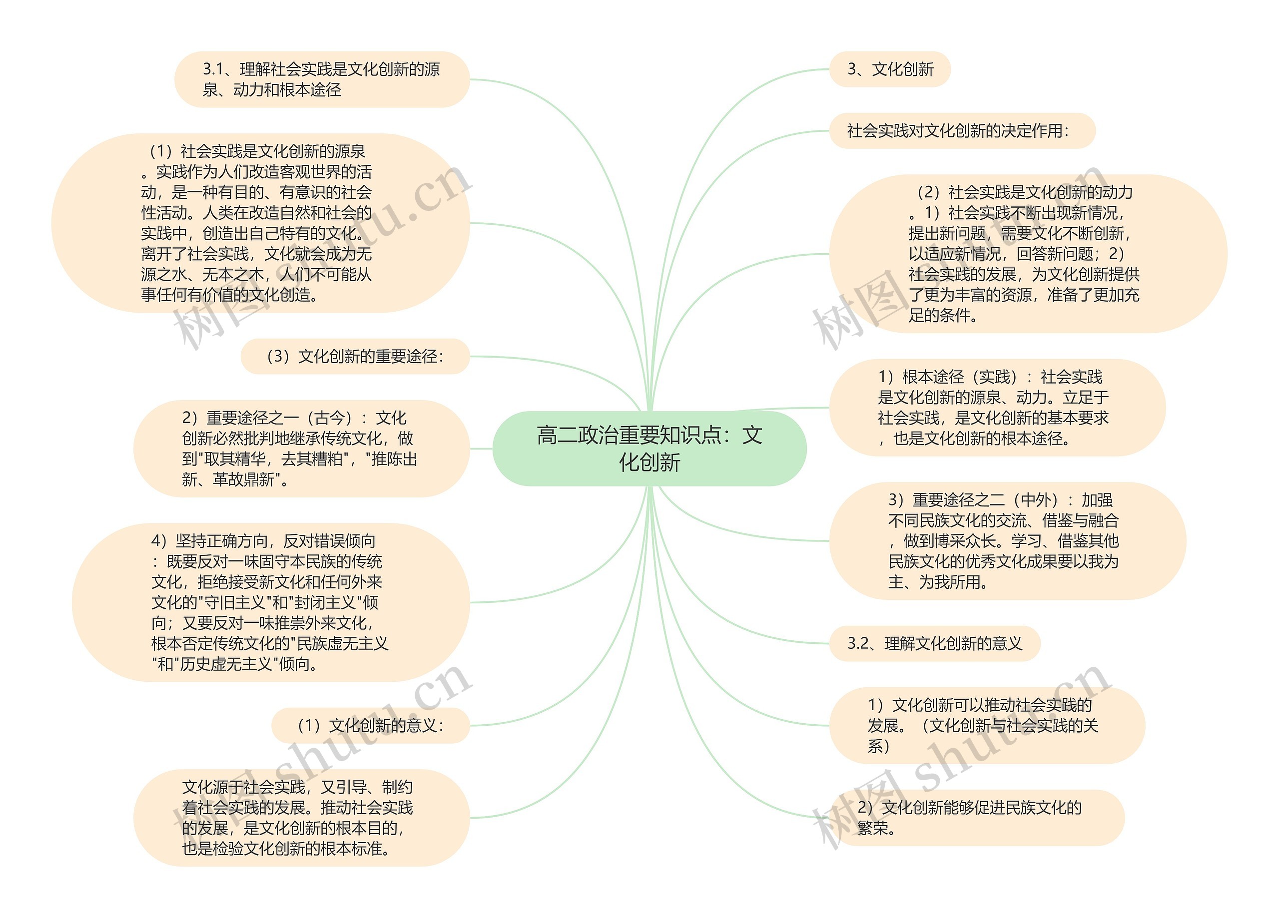 高二政治重要知识点：文化创新思维导图