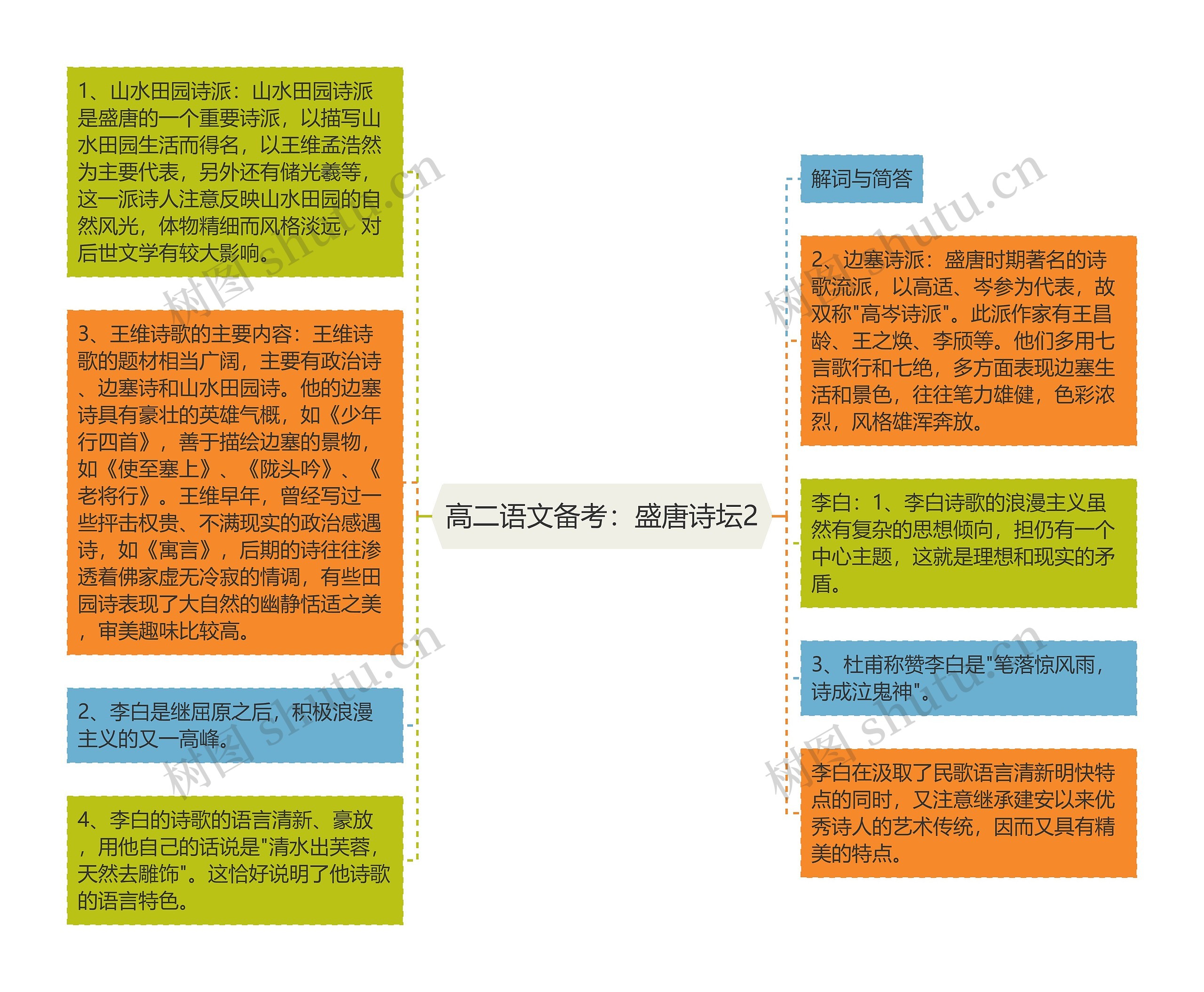 高二语文备考：盛唐诗坛2思维导图