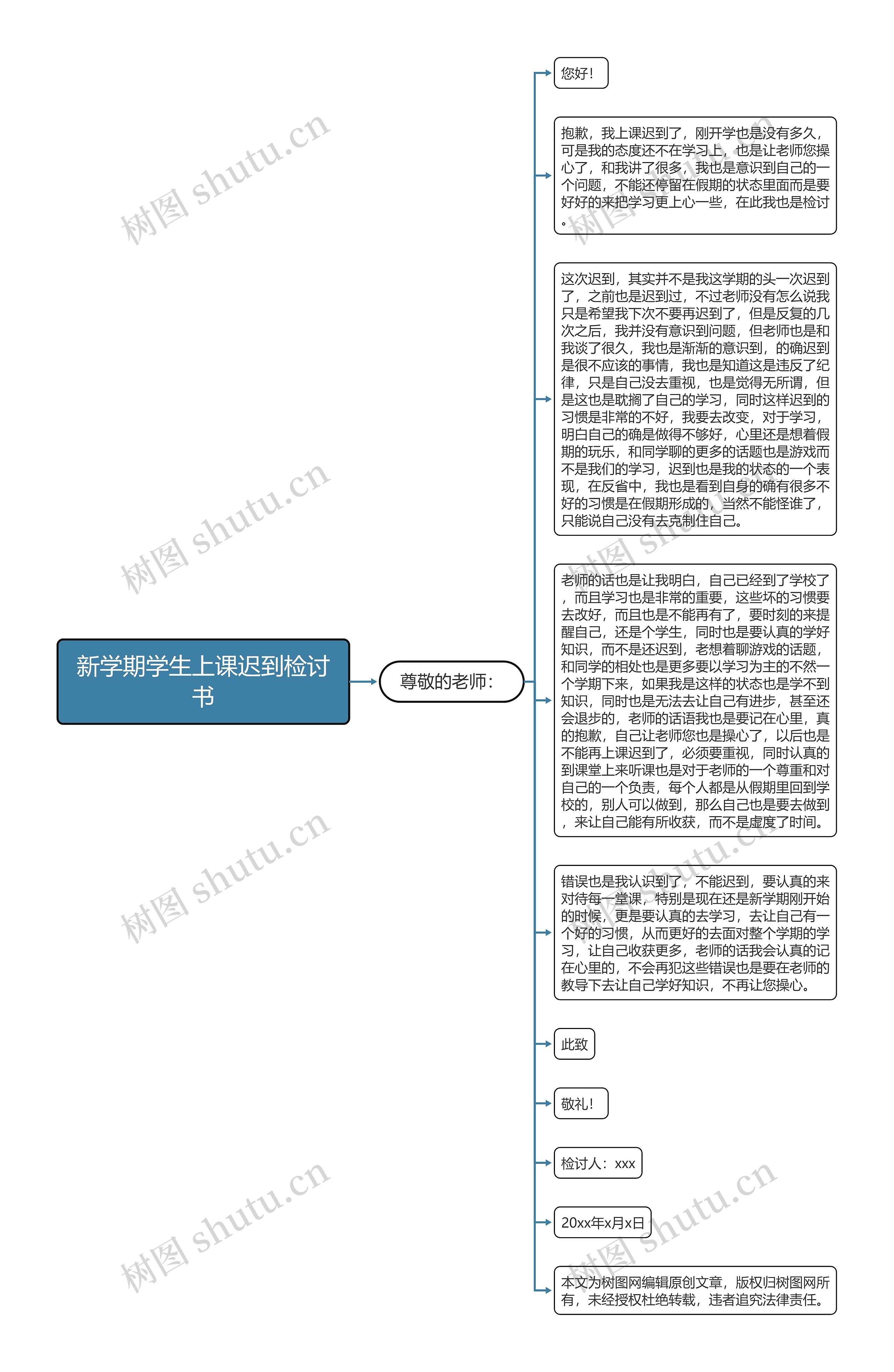 新学期学生上课迟到检讨书思维导图