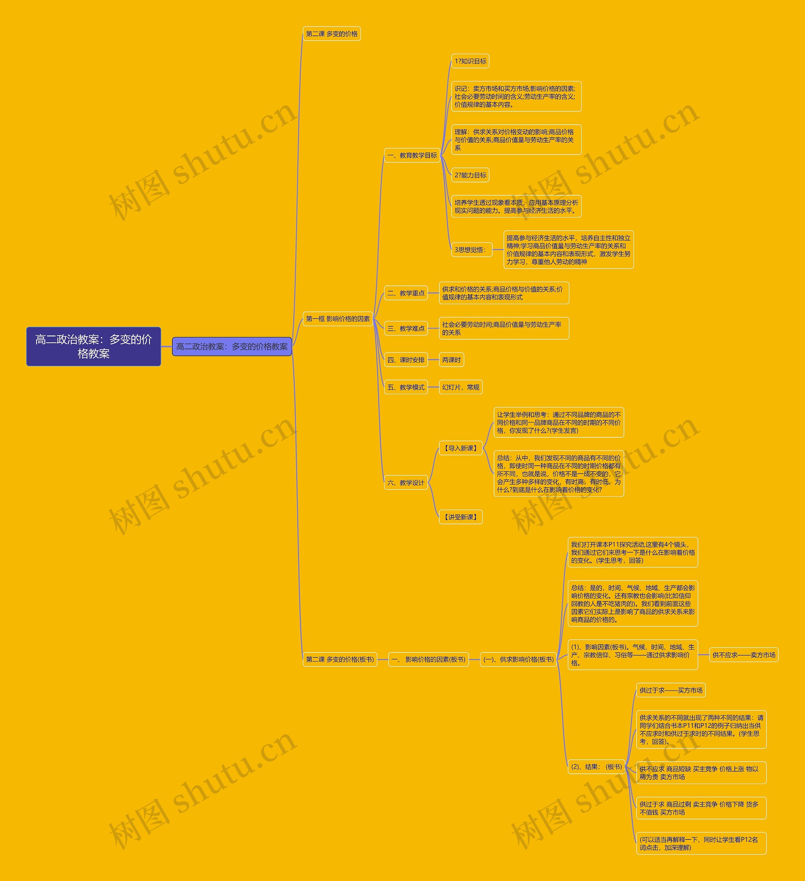 高二政治教案：多变的价格教案思维导图