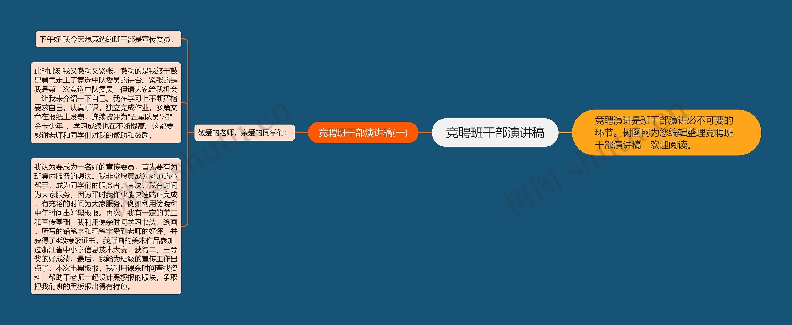 竞聘班干部演讲稿思维导图高清图 竞聘班干部演讲稿思维导图