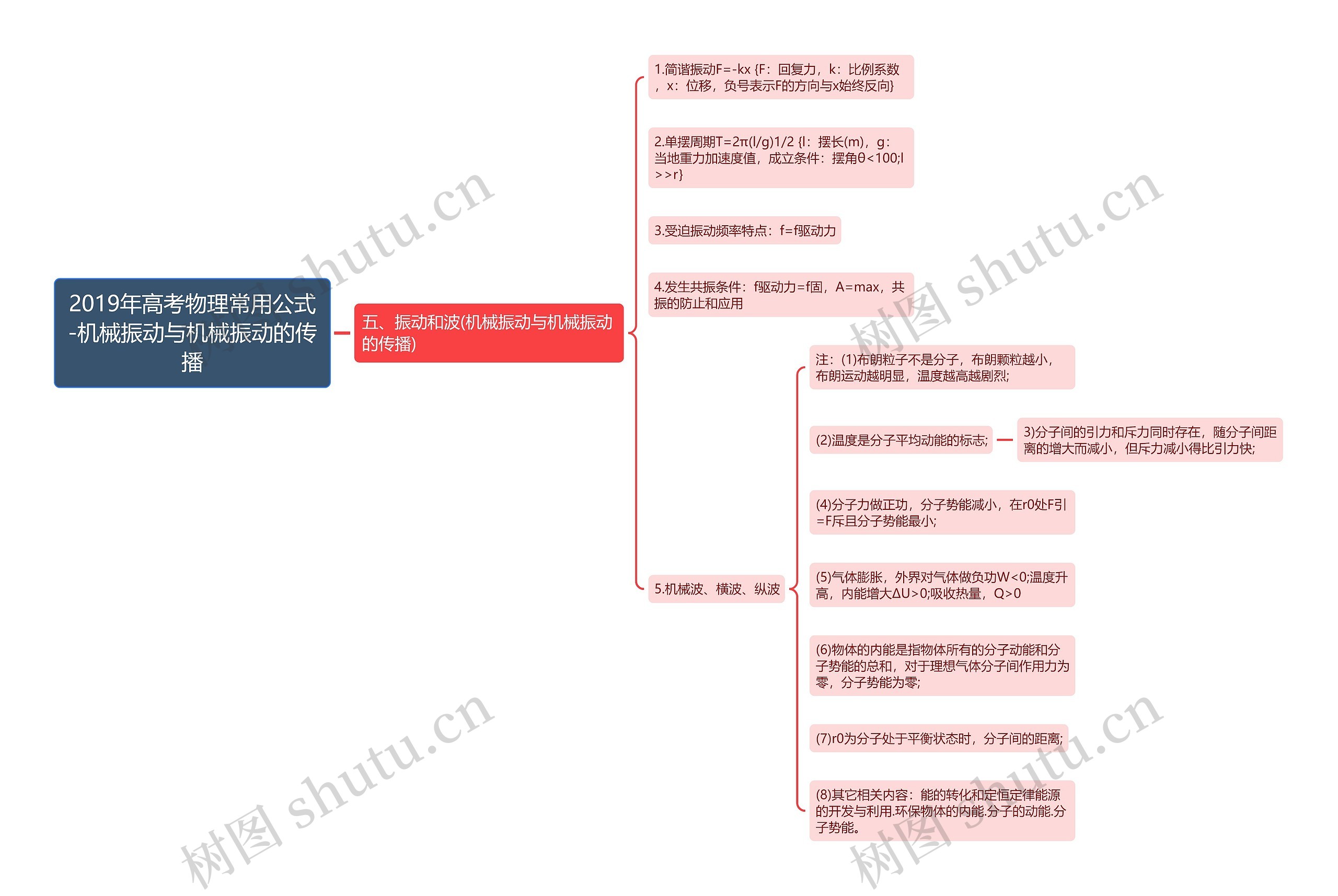 2019年高考物理常用公式-机械振动与机械振动的传播思维导图