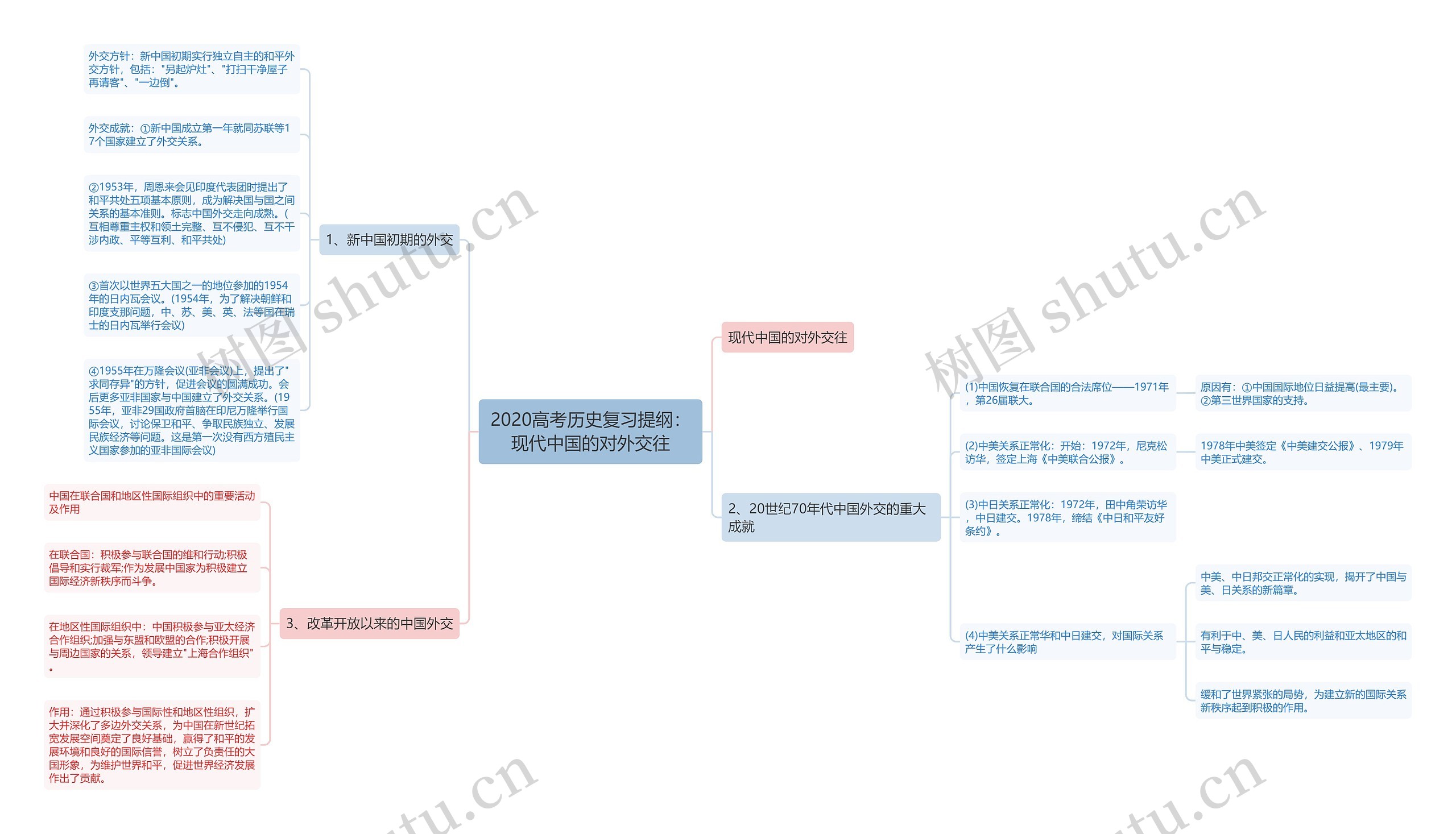 2020高考历史复习提纲：现代中国的对外交往思维导图