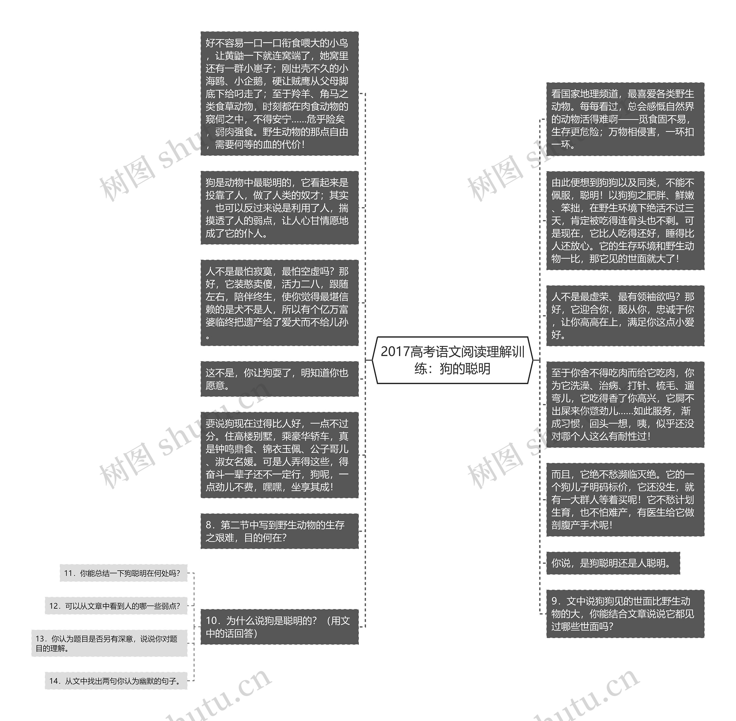 2017高考语文阅读理解训练:狗的聪明思维导图高清图 2017高考语文阅读理解训练:狗的聪明思维导图