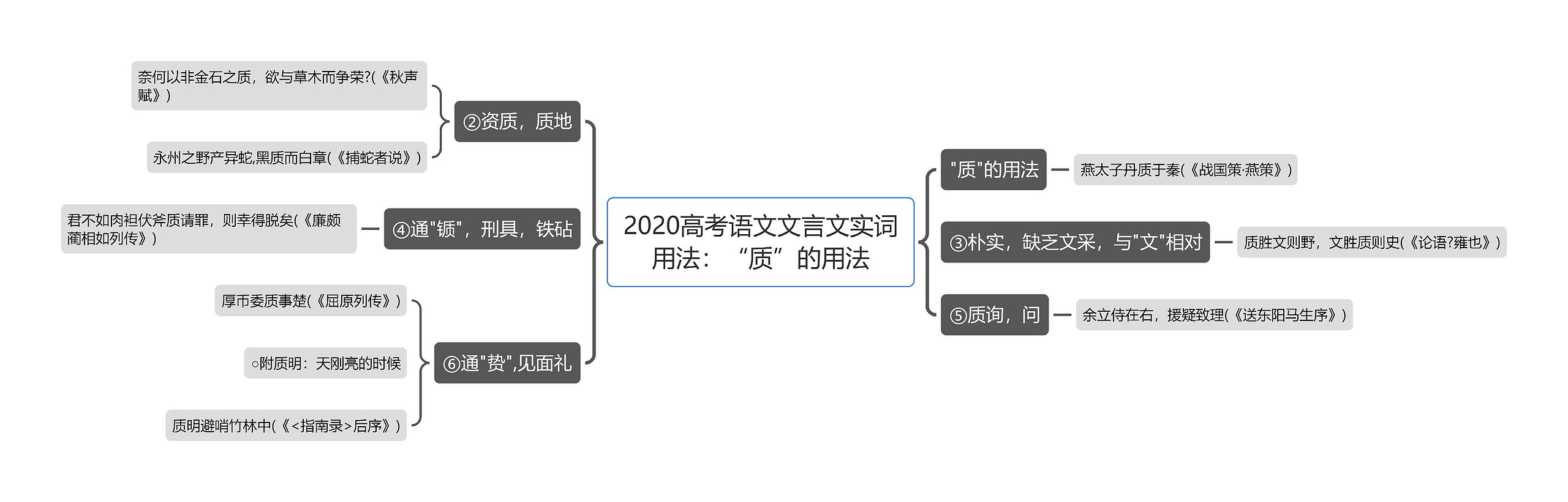 2020高考语文文言文实词用法：“质”的用法