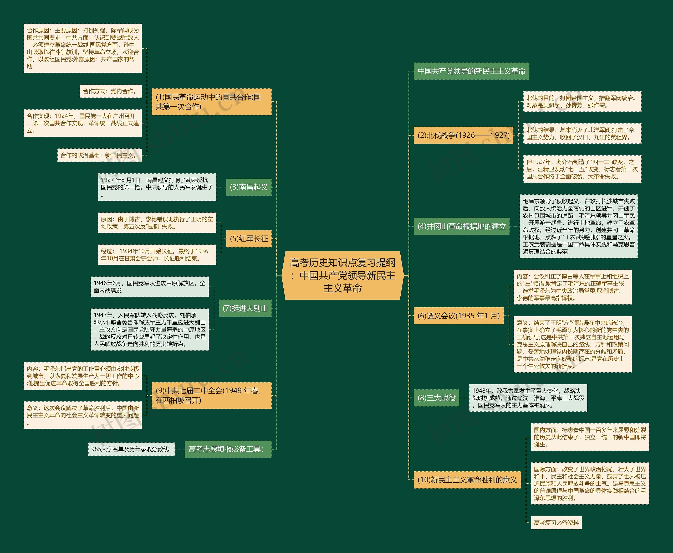 高考历史知识点复习提纲：中国共产党领导新民主主义革命思维导图