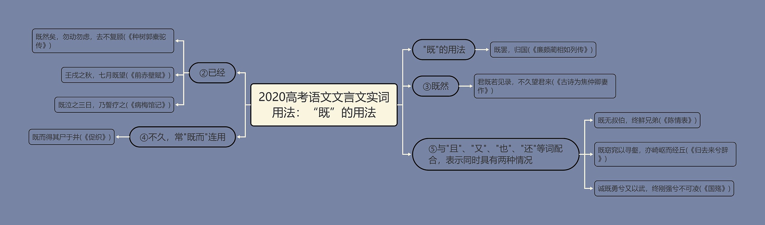 2020高考语文文言文实词用法：“既”的用法思维导图