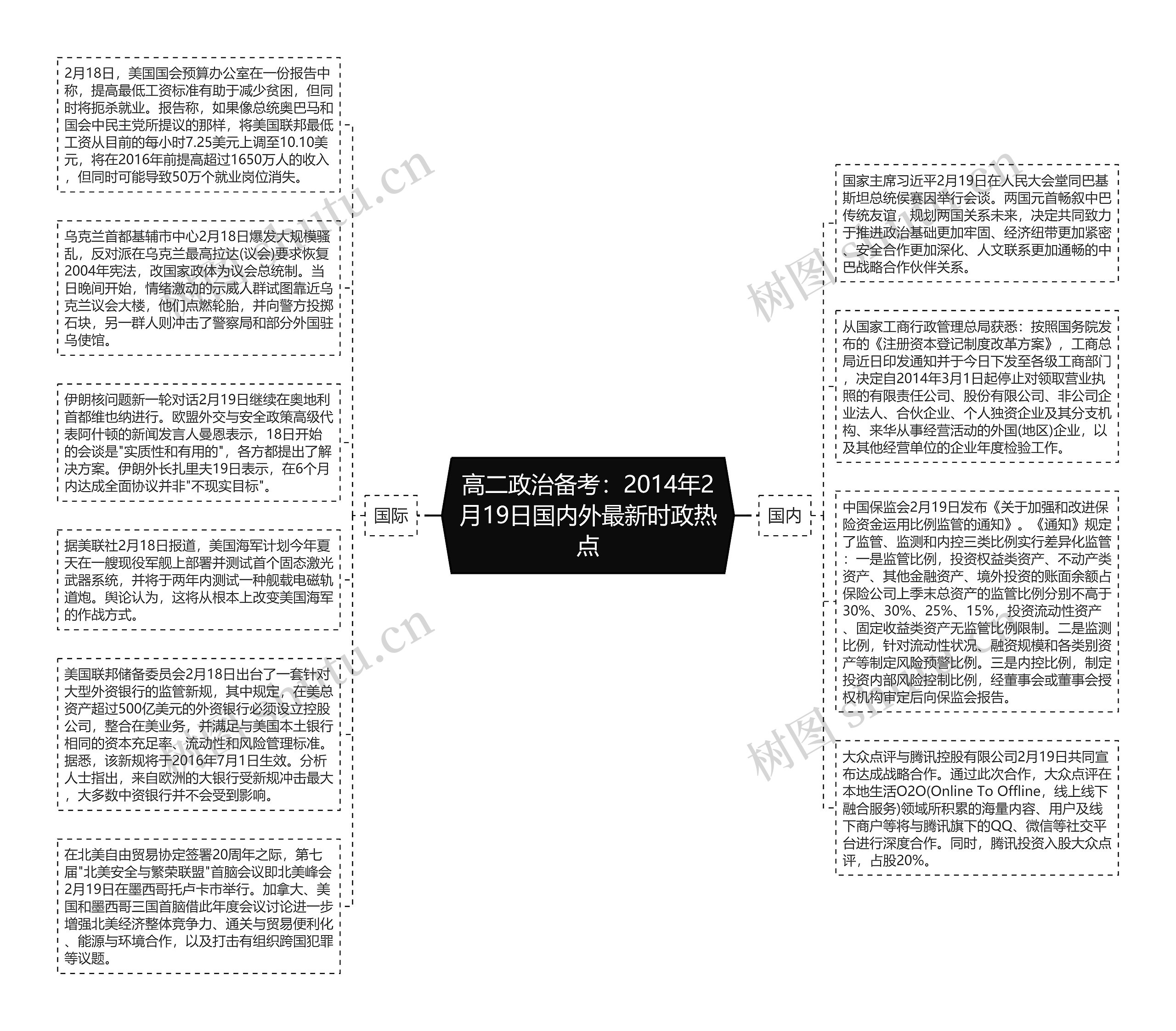 高二政治备考：2014年2月19日国内外最新时政热点思维导图