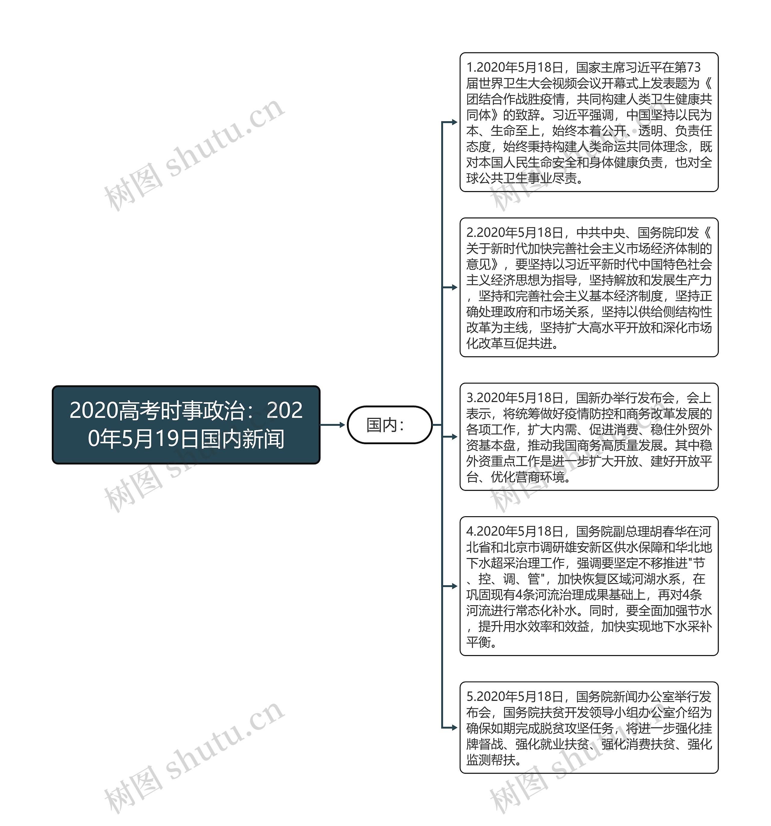 2020高考时事政治：2020年5月19日国内新闻思维导图