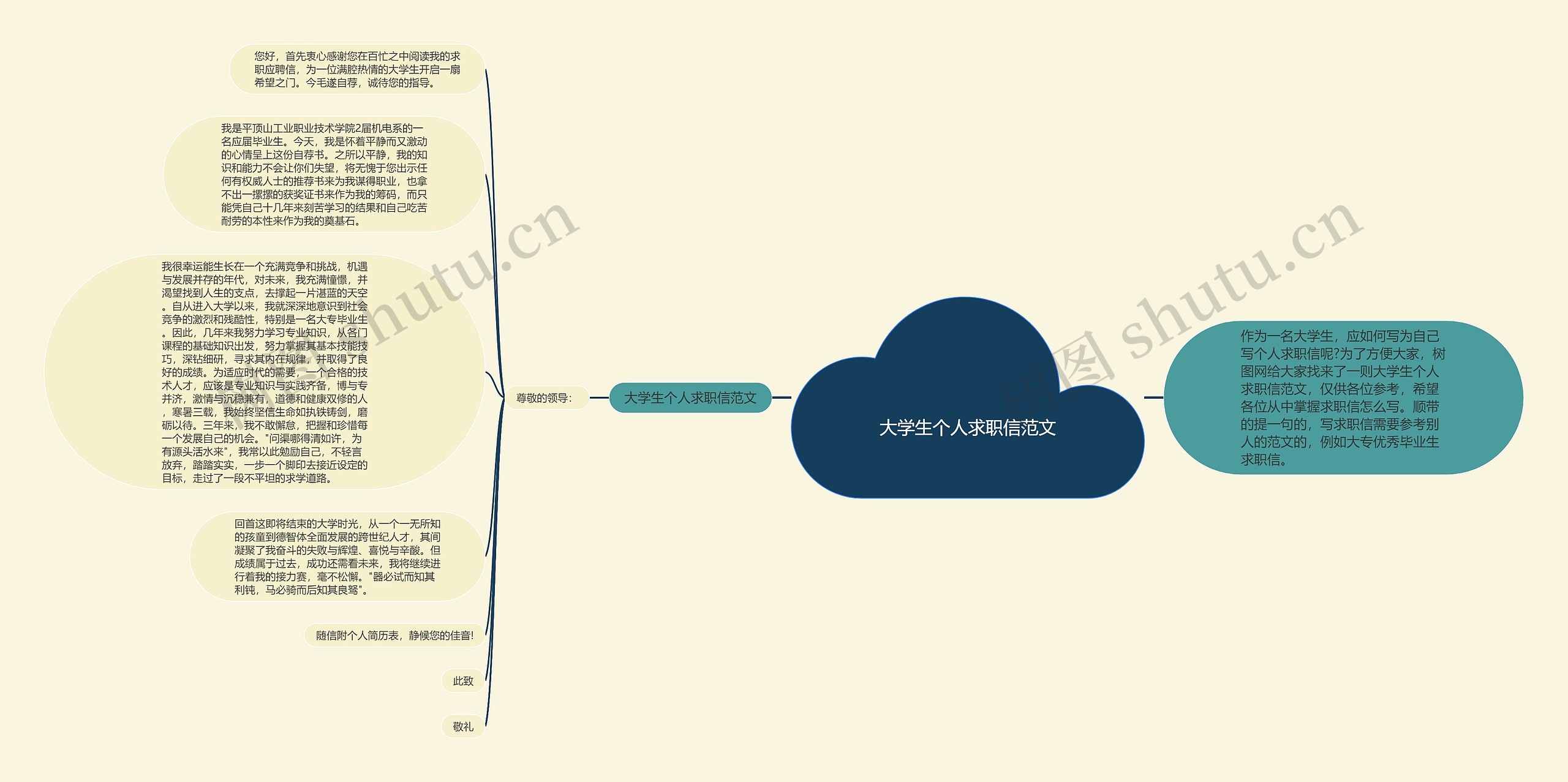 大学生个人求职信范文思维导图